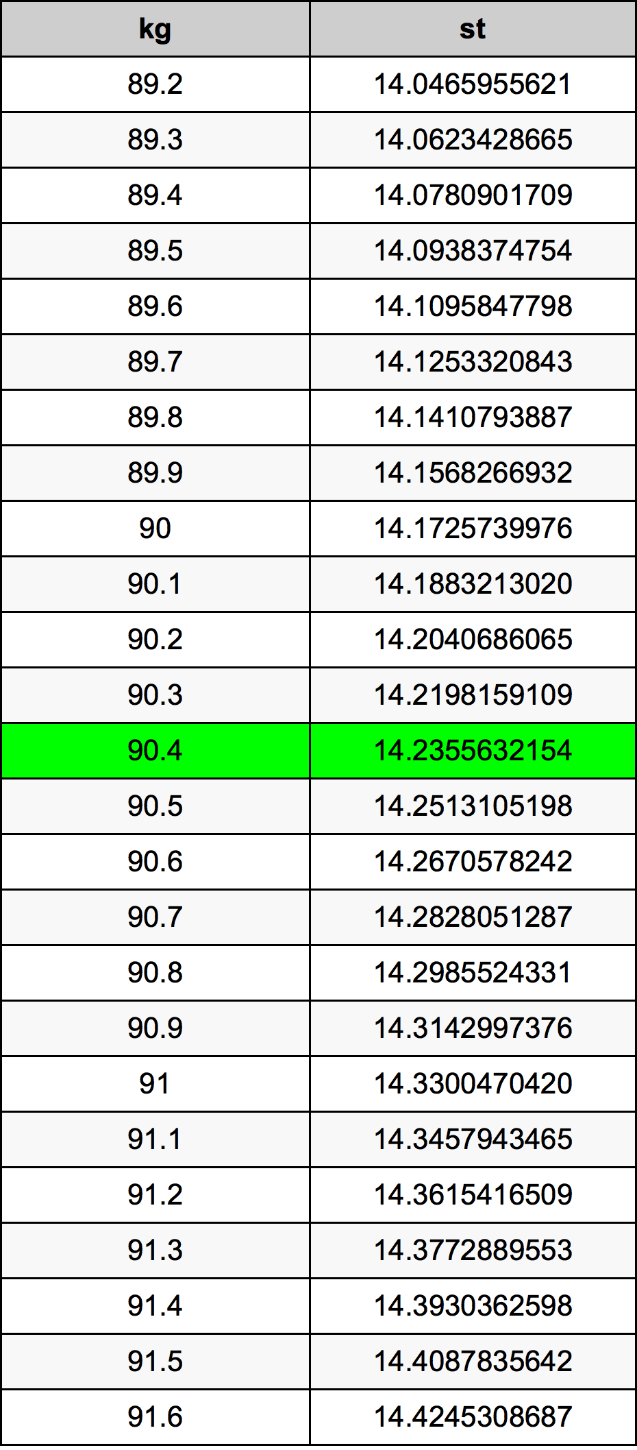 90.4 Kilogramma konverżjoni tabella