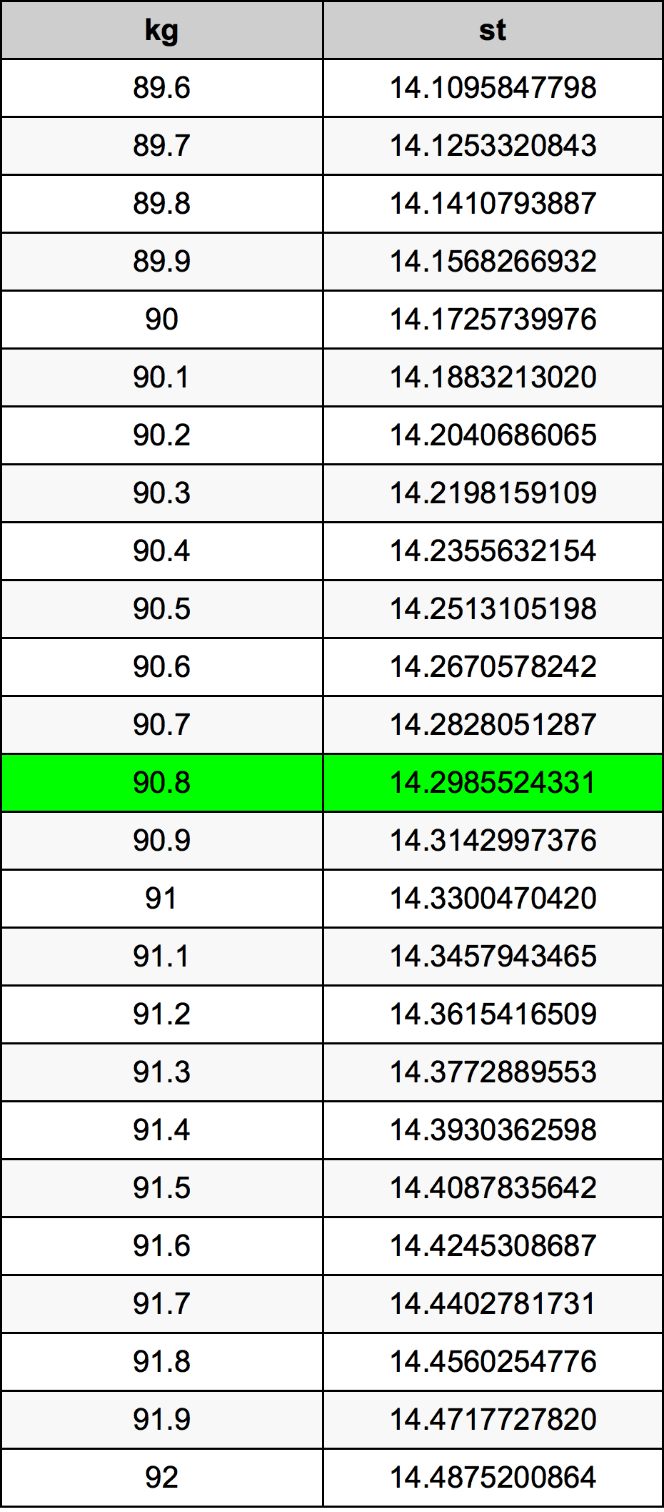 90.8 Chilogrammo tabella di conversione