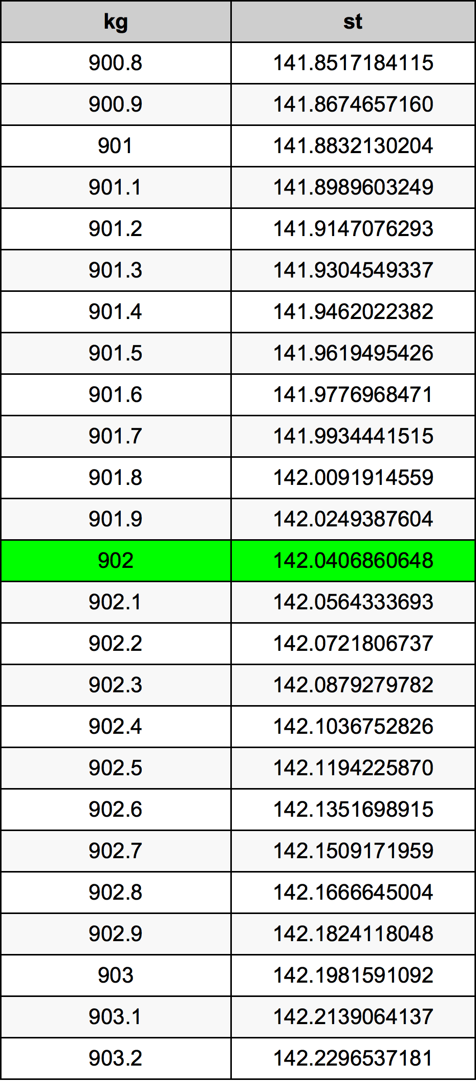 902 Kilogramma konverżjoni tabella