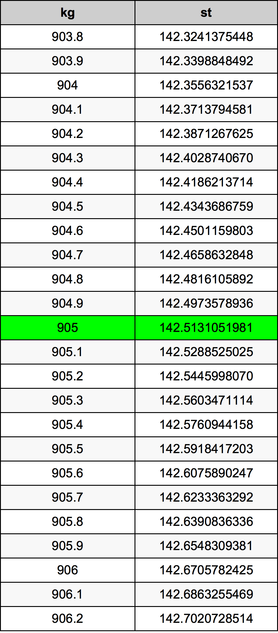 905 Килограмм Таблица преобразования