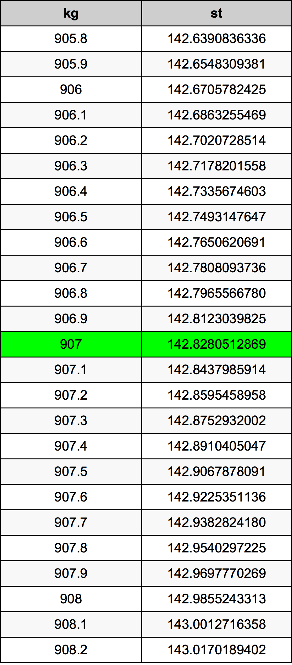907 Килограм Таблица за преобразуване