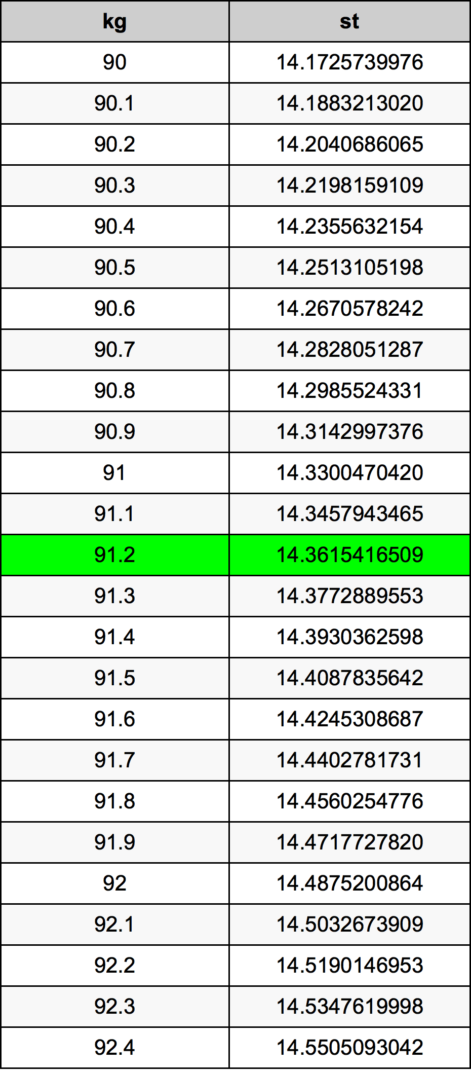 91.2 Kilogramma konverżjoni tabella