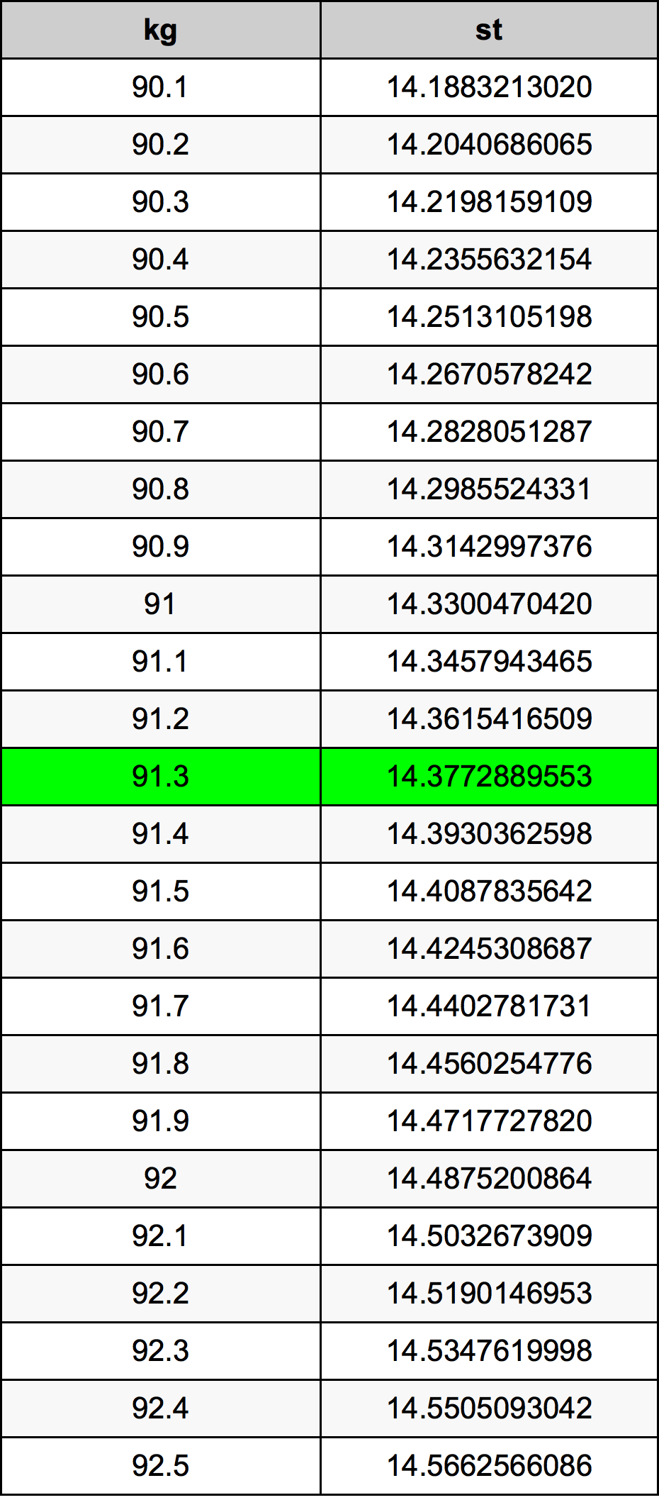 91.3 Kilogram tabelul de conversie