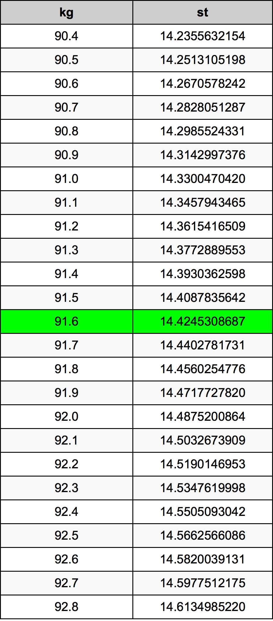 91.6 Kilogram tabelul de conversie