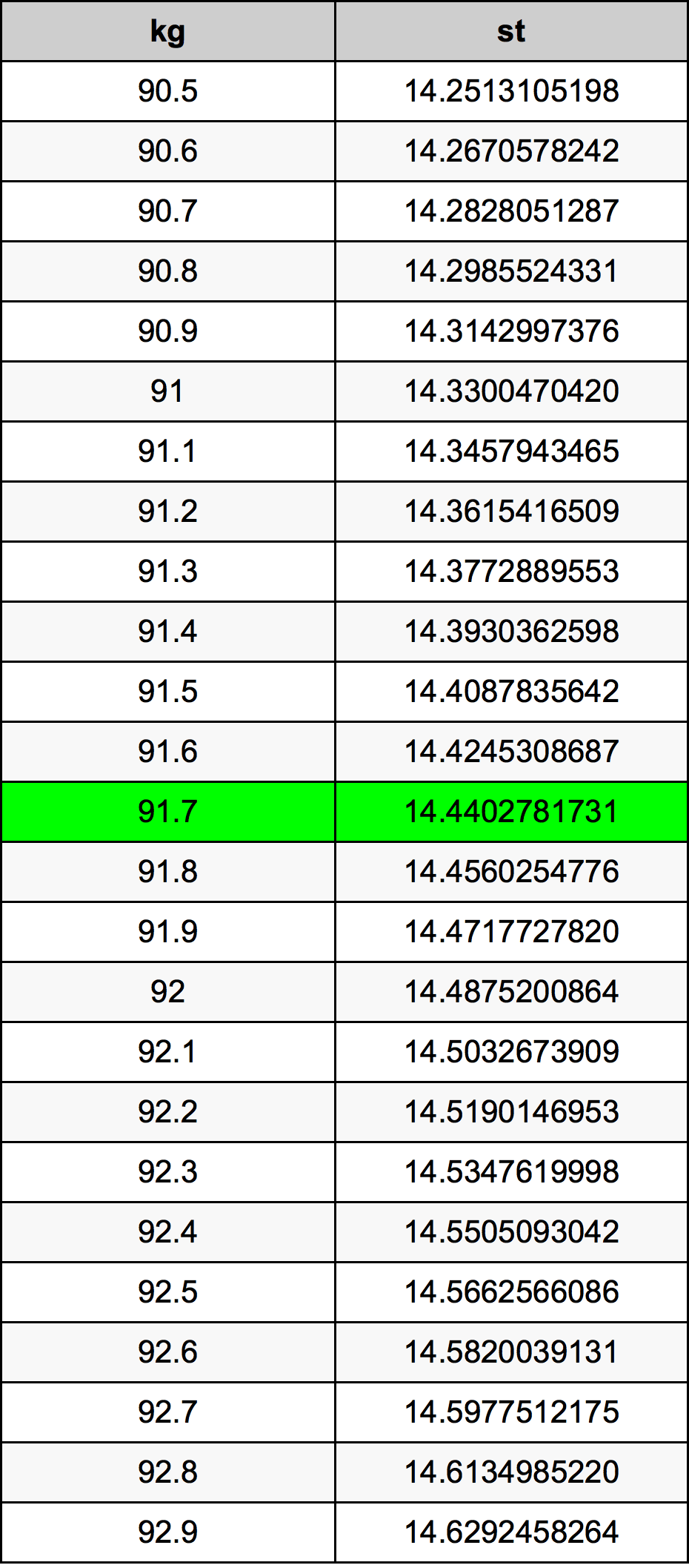 91.7 Quilograma tabela de conversão