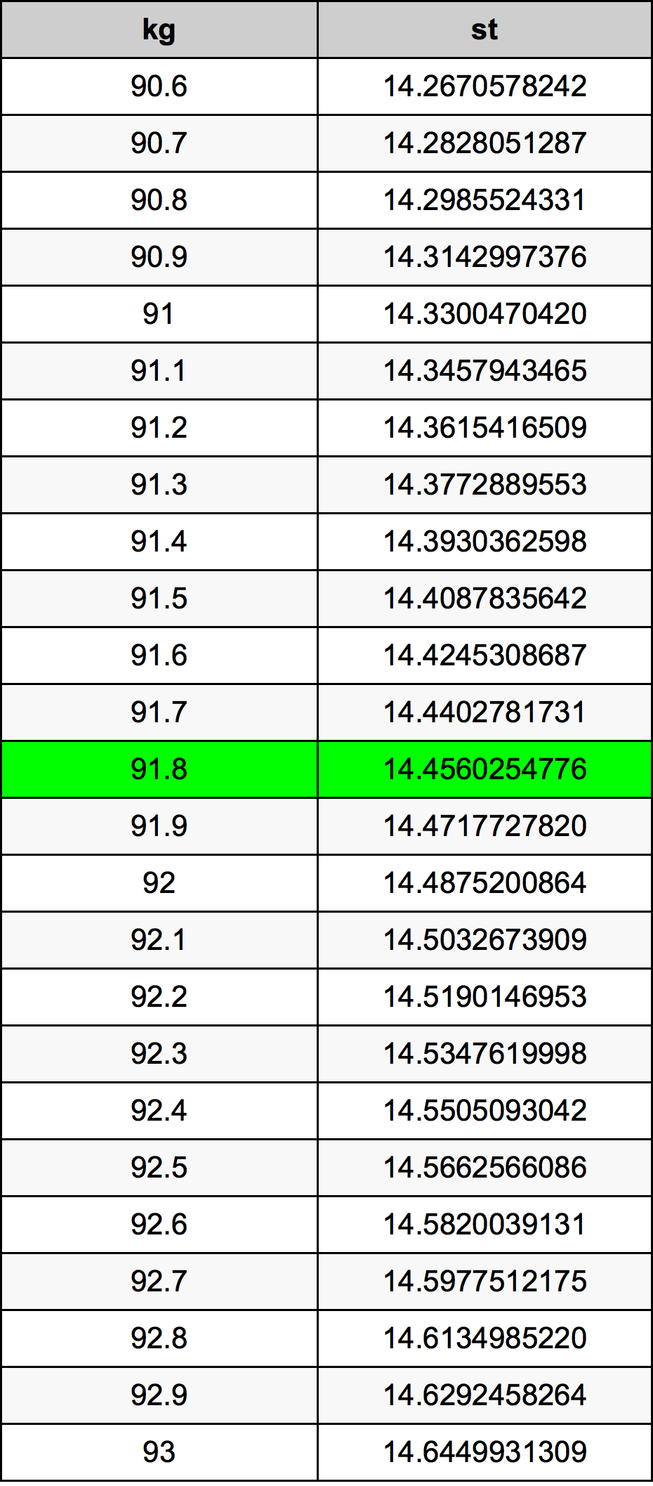 91.8 Chilogrammo tabella di conversione