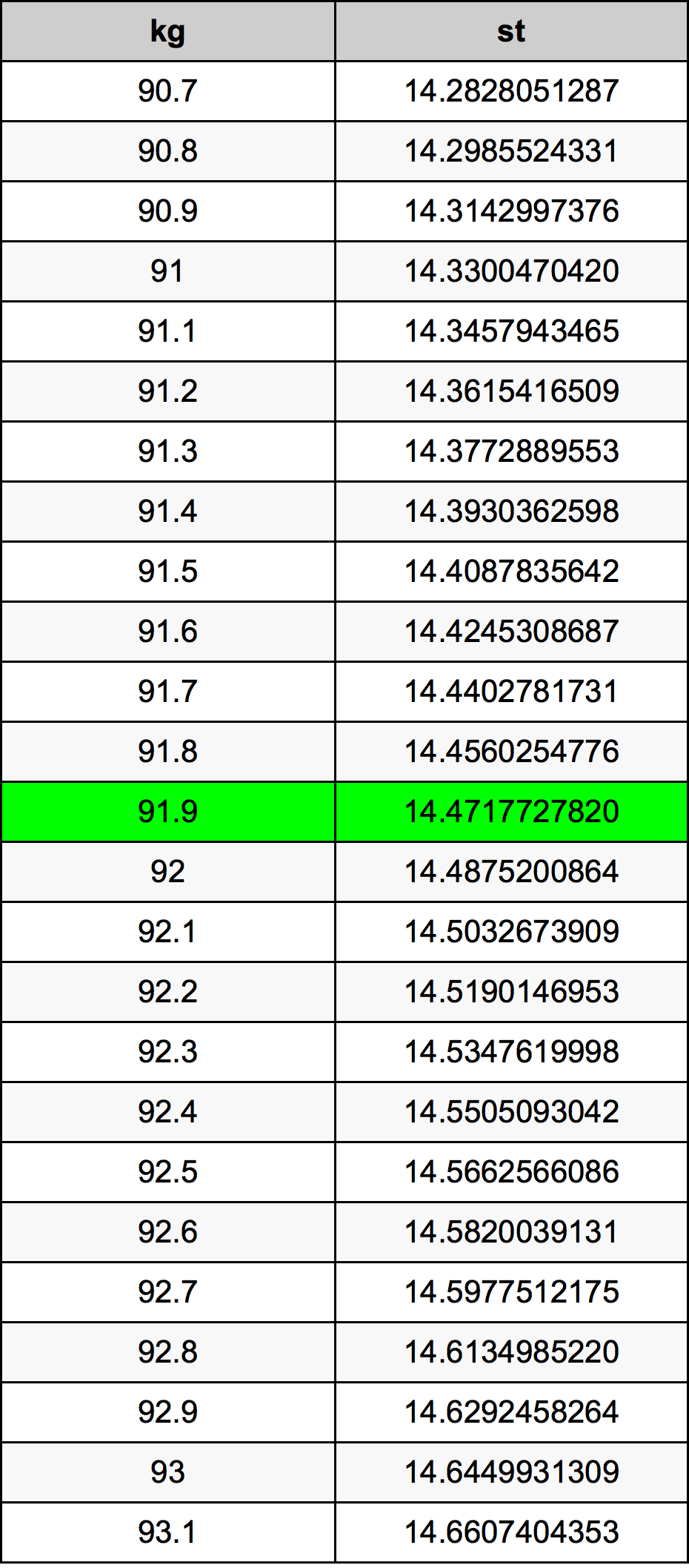 91.9 Kilogramma konverżjoni tabella