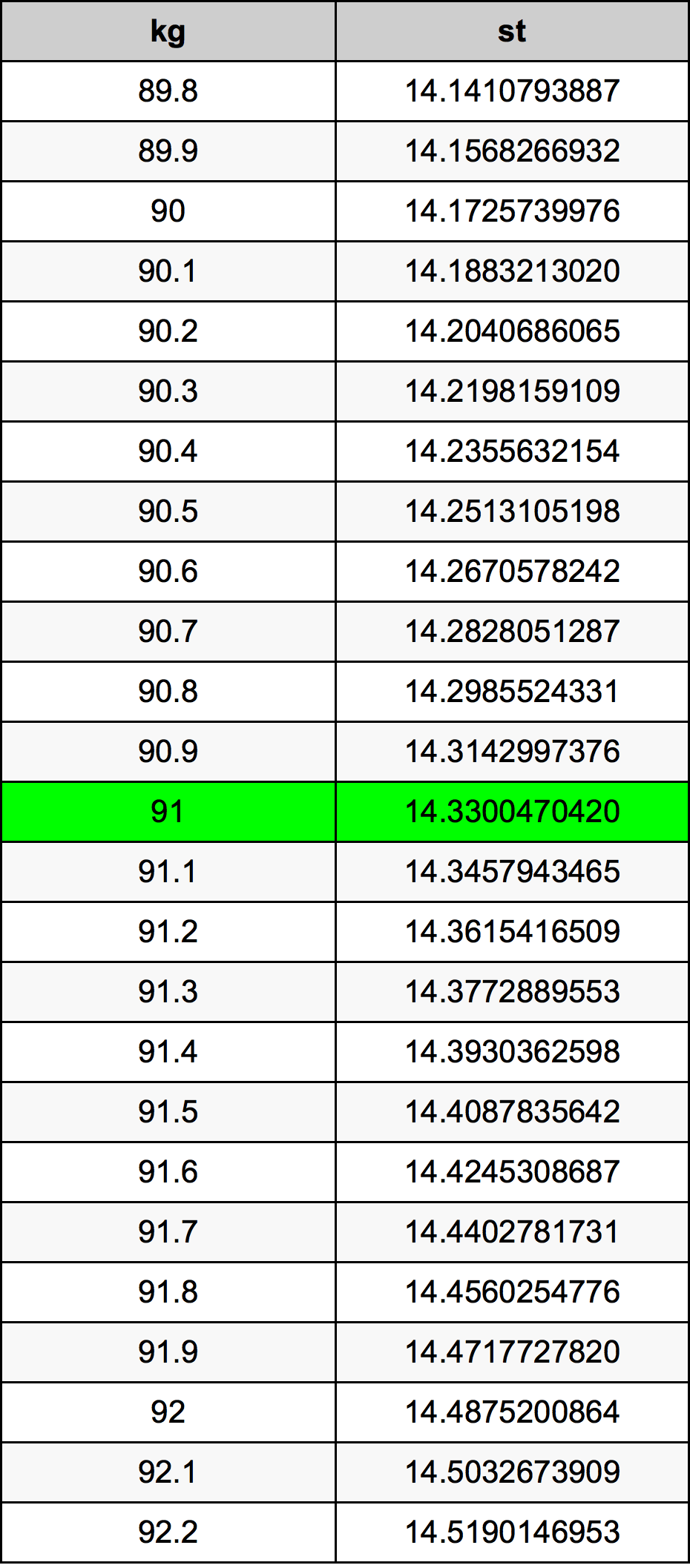 91 Kilogram konversi tabel