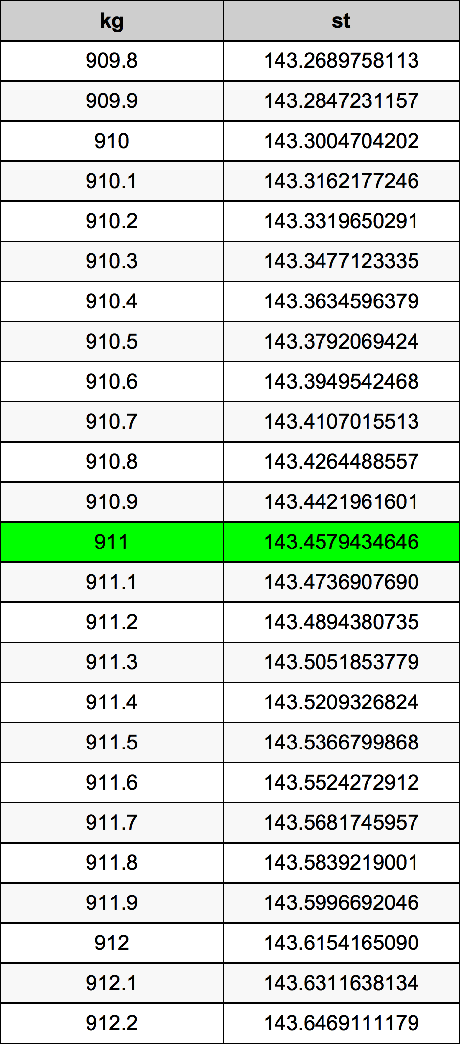 911 Kilogramma konverżjoni tabella