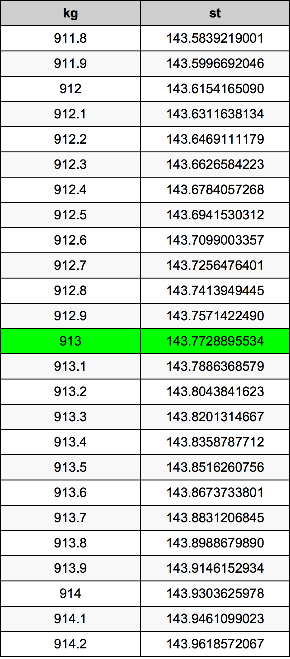 913 Kilogramma konverżjoni tabella