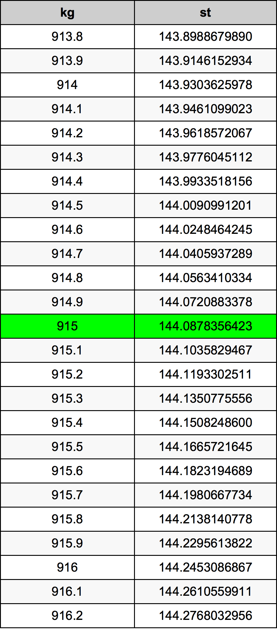 915 Kilogramma konverżjoni tabella