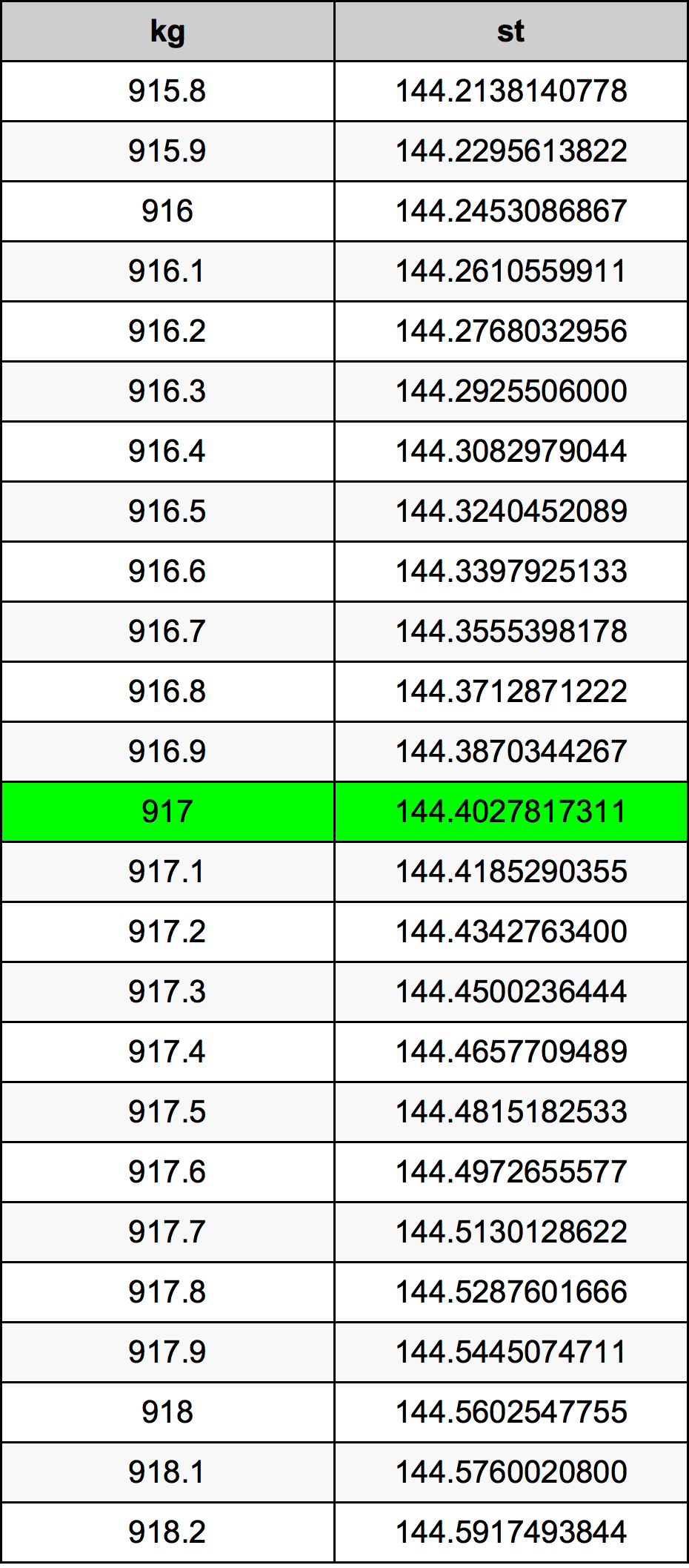 917 Kilogram konversi tabel