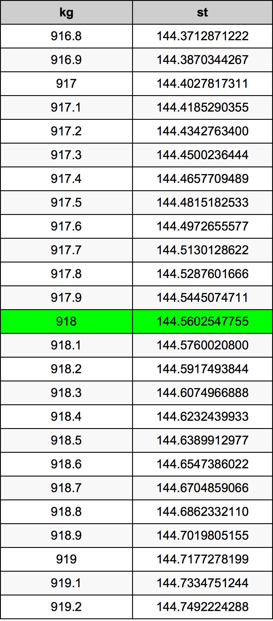918 Kilogramm átszámítási táblázat
