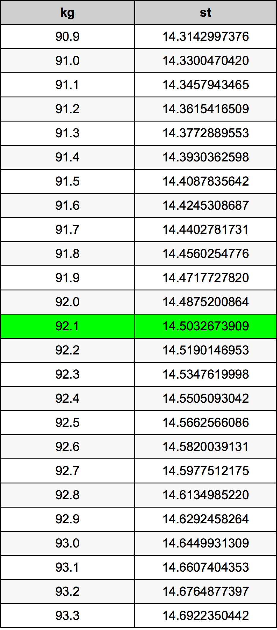92.1 Chilogrammo tabella di conversione