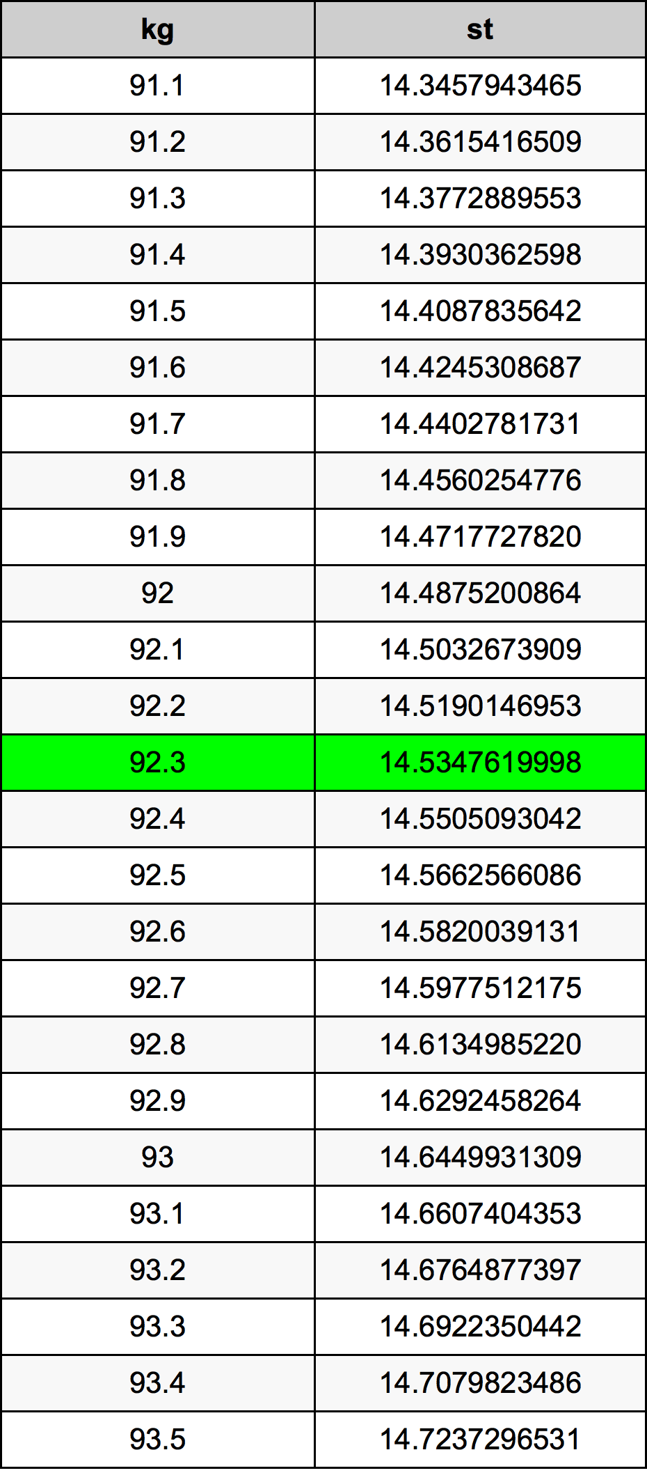 92.3 Kilogram konversi tabel