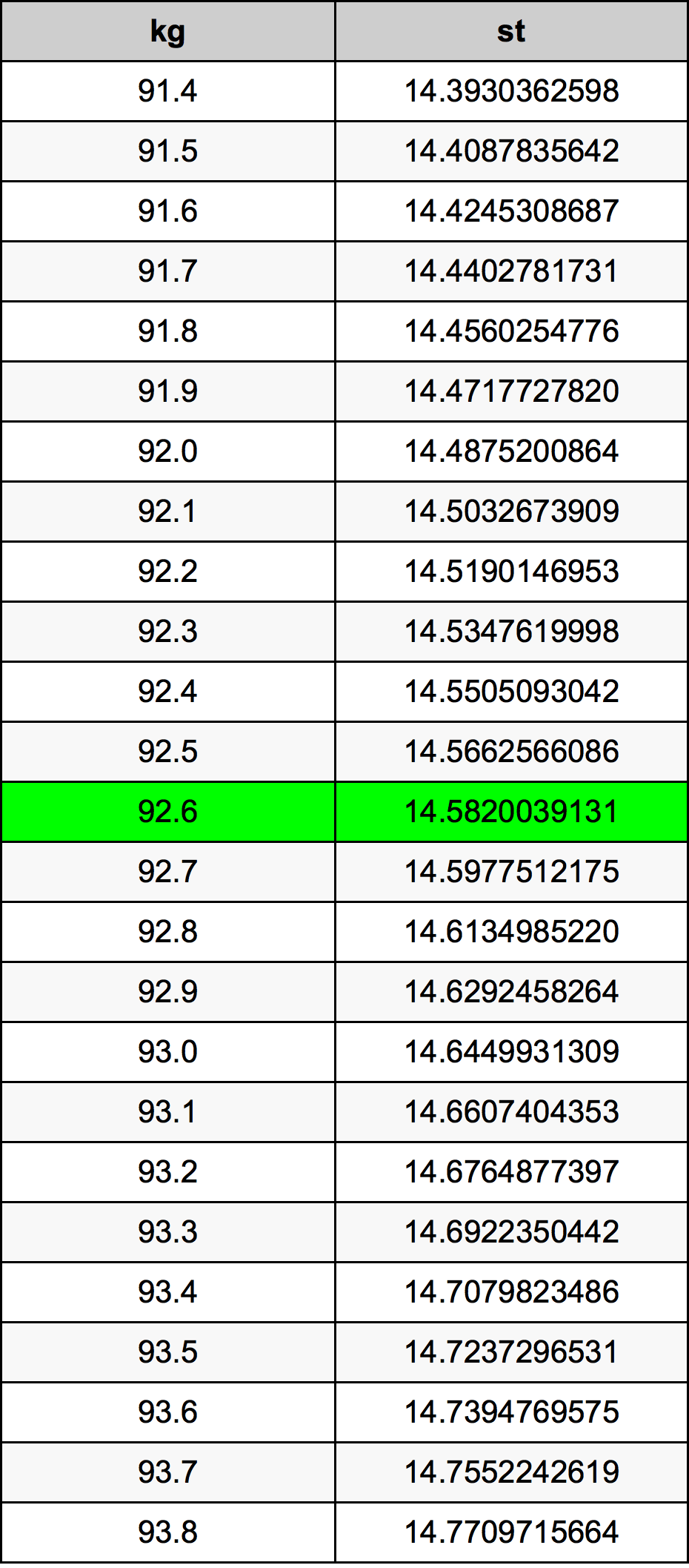92.6 Chilogrammo tabella di conversione
