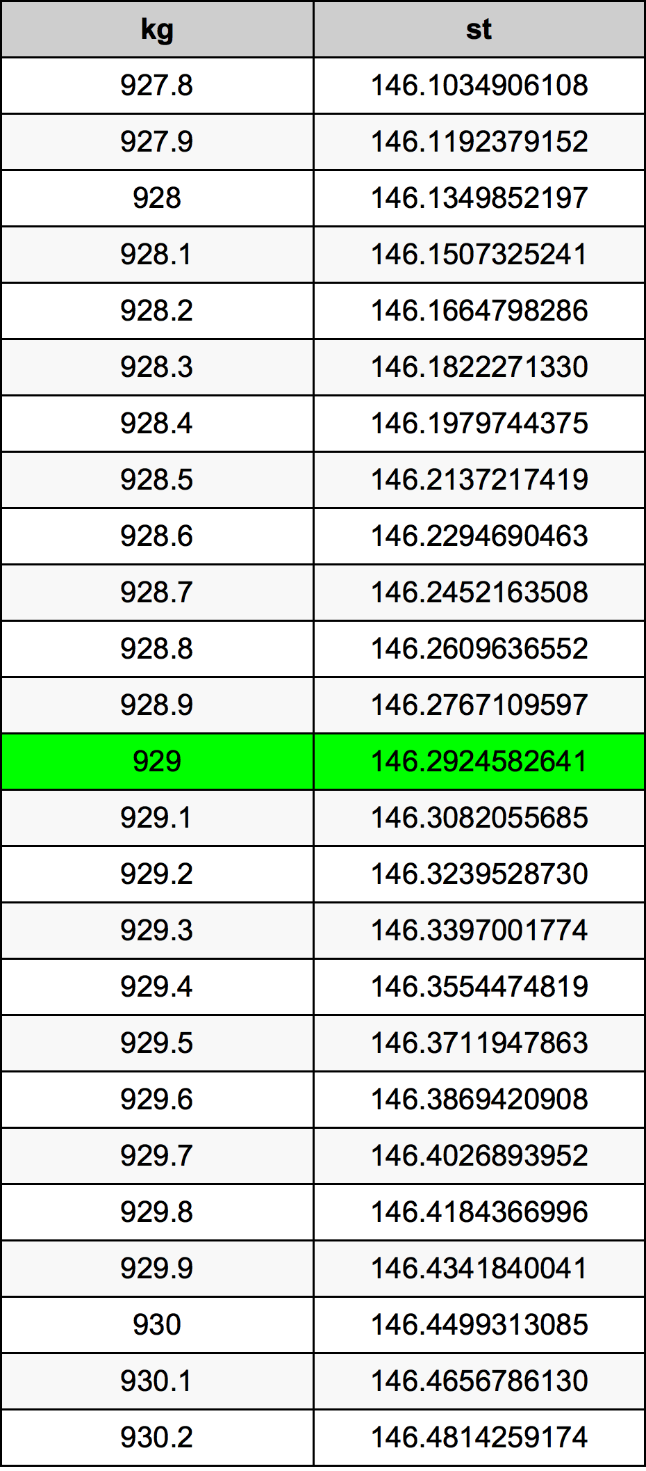 929 Килограм Таблица за преобразуване