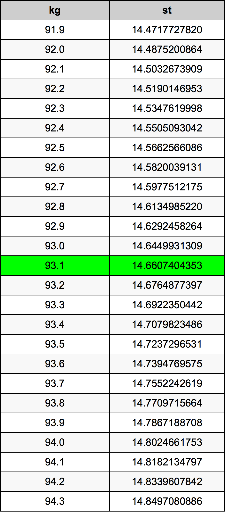 93.1 Chilogrammo tabella di conversione