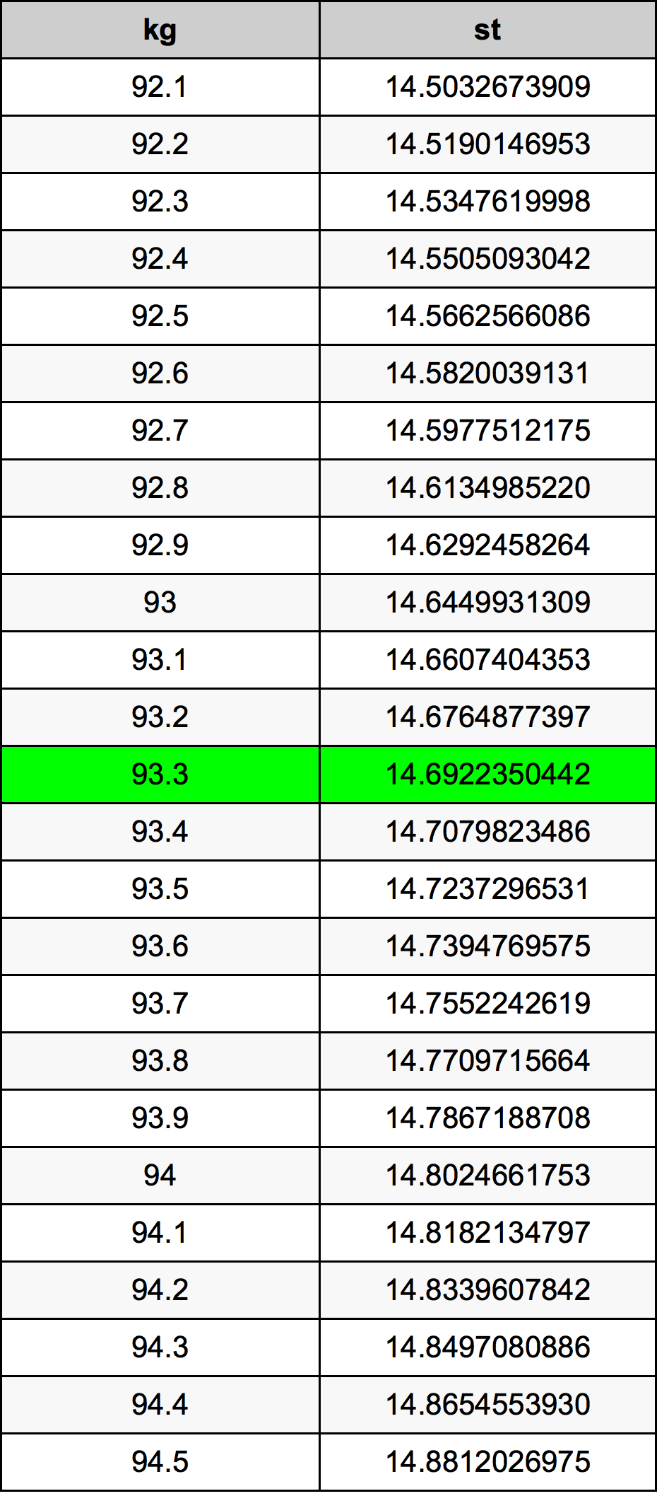 93.3 Kilogram konversi tabel