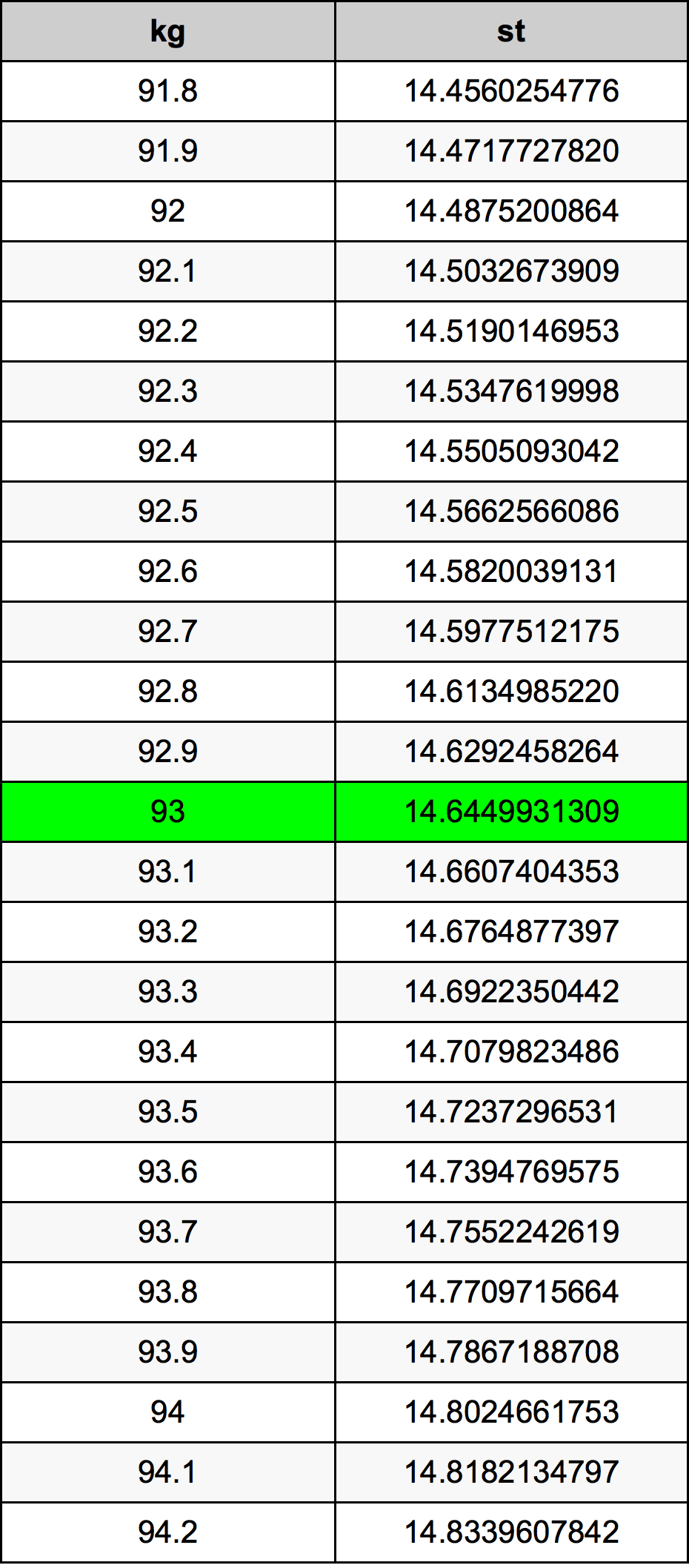 93 Quilogram Taula de conversió