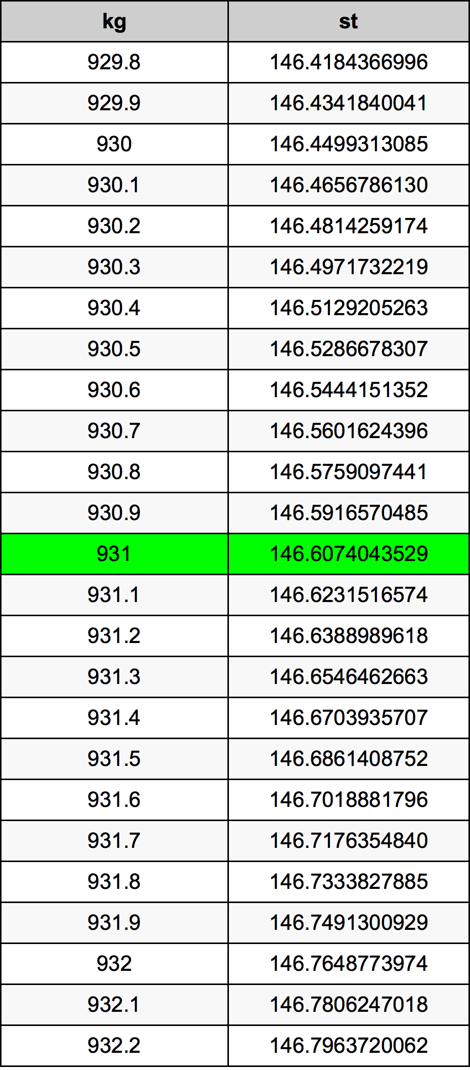 931 Килограм Таблица за преобразуване