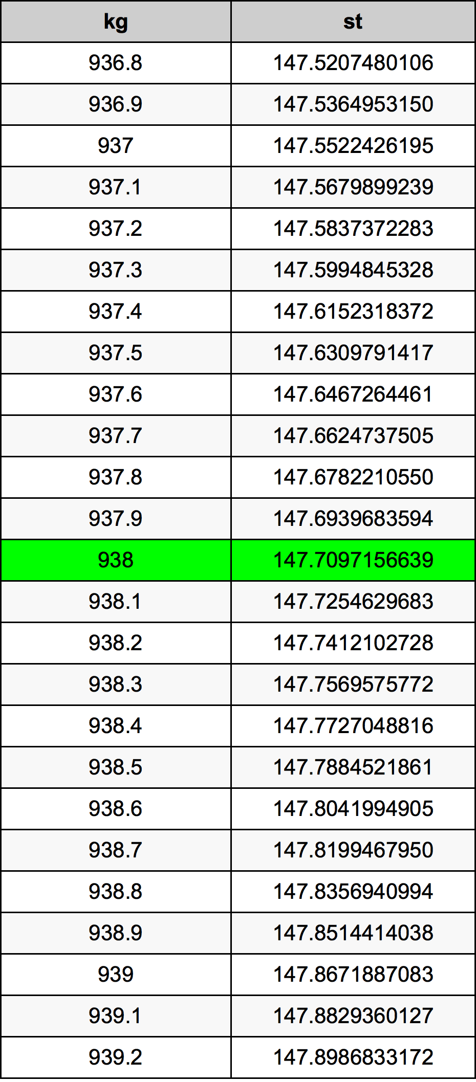 938 Chilogrammo tabella di conversione
