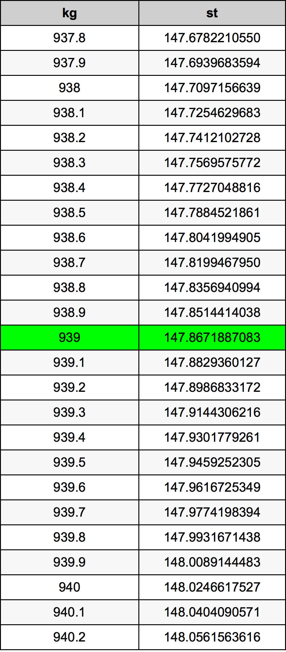 939 Kilogramma konverżjoni tabella