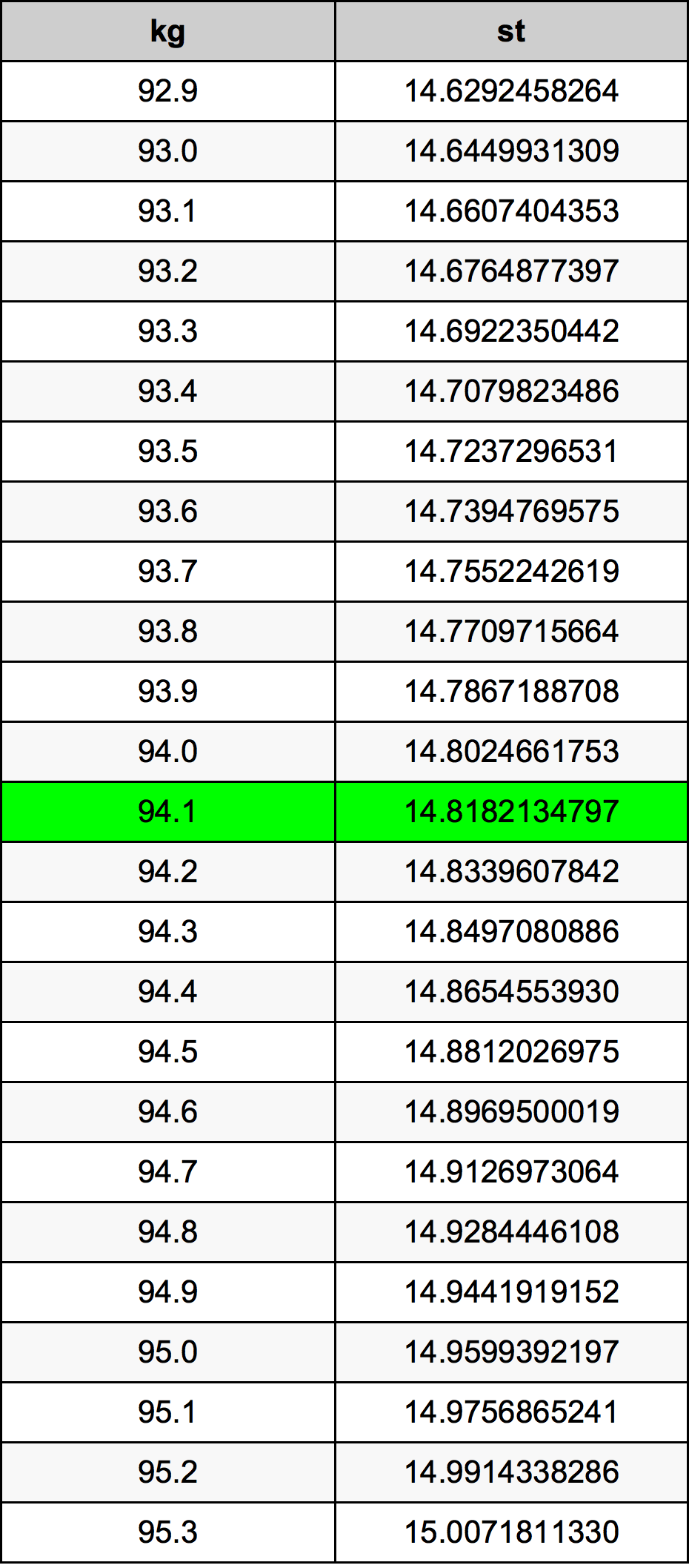 94.1 Chilogrammo tabella di conversione