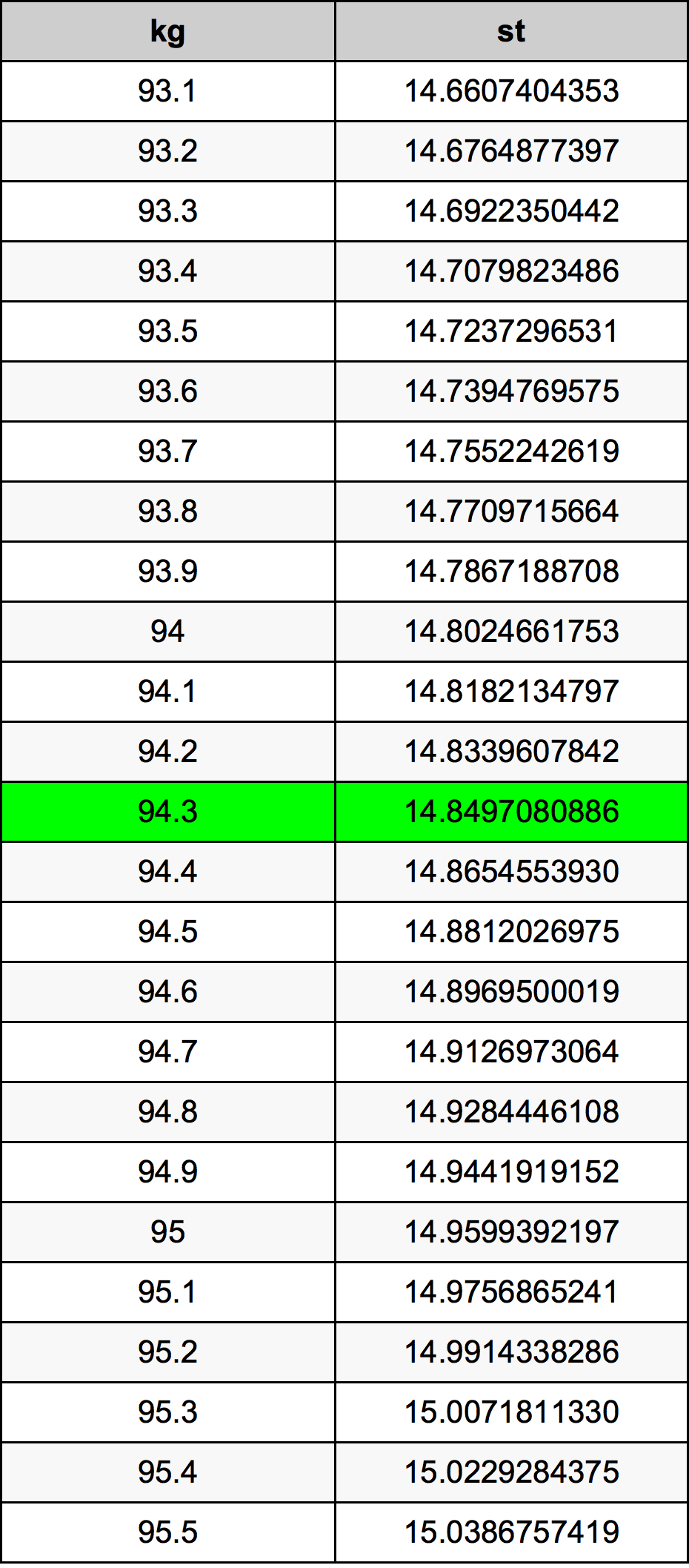 94.3 Kilogram konversi tabel