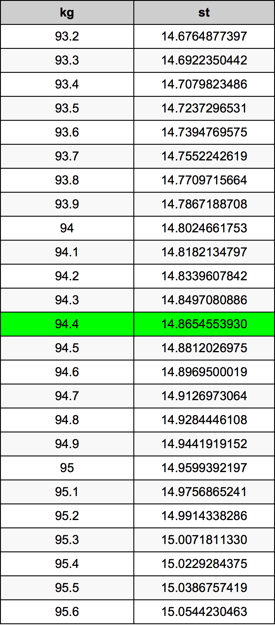 94.4 Chilogrammo tabella di conversione