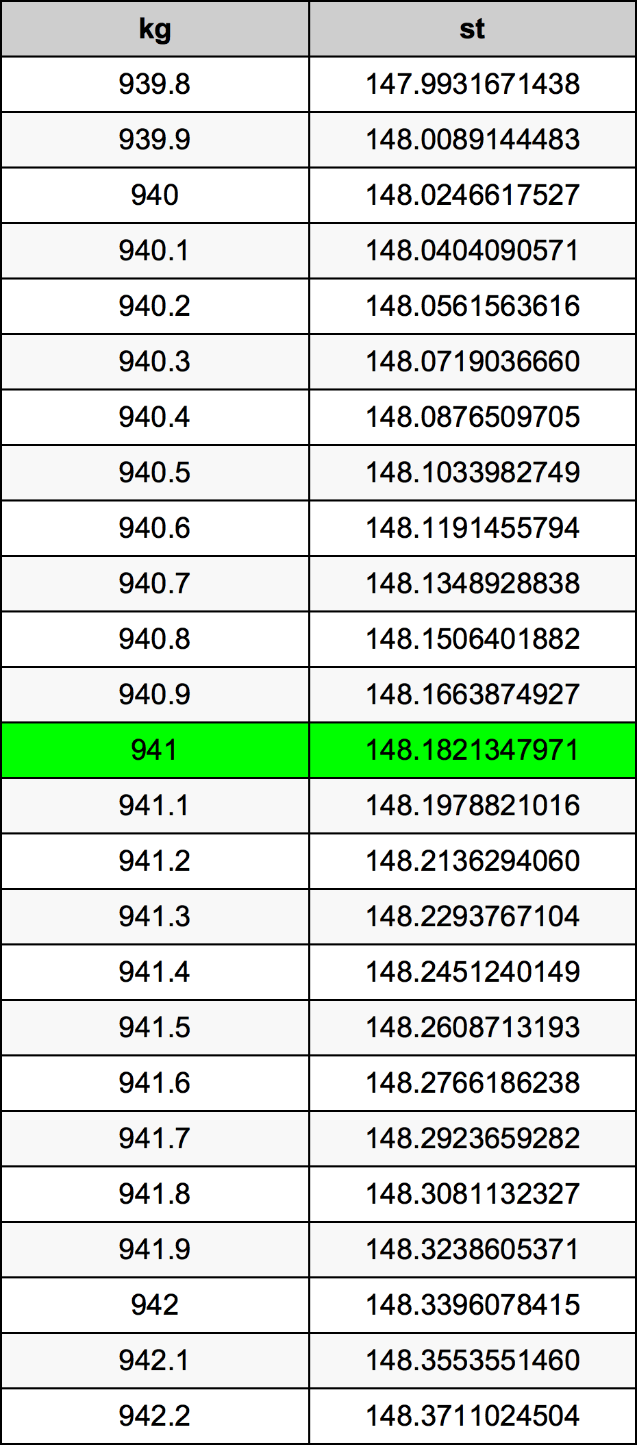 941 Килограм Таблица за преобразуване