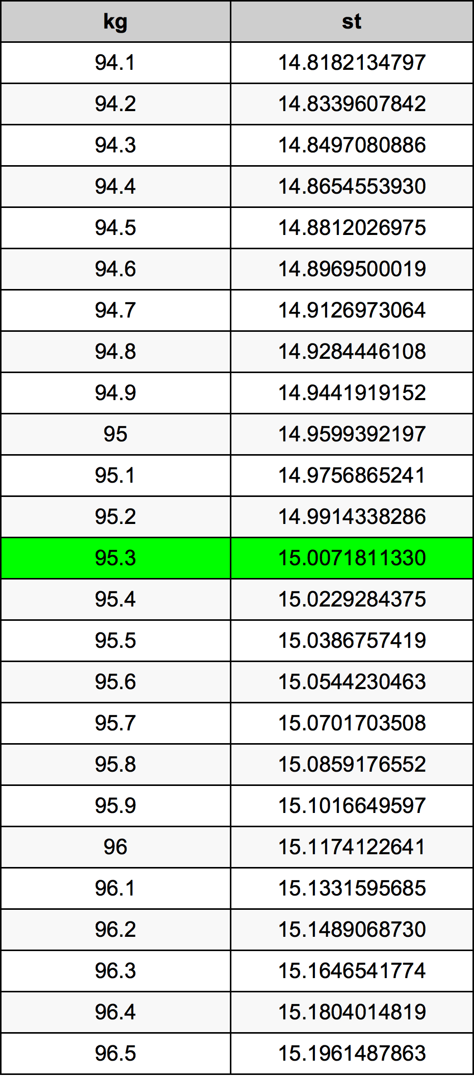 95.3 Chilogrammo tabella di conversione