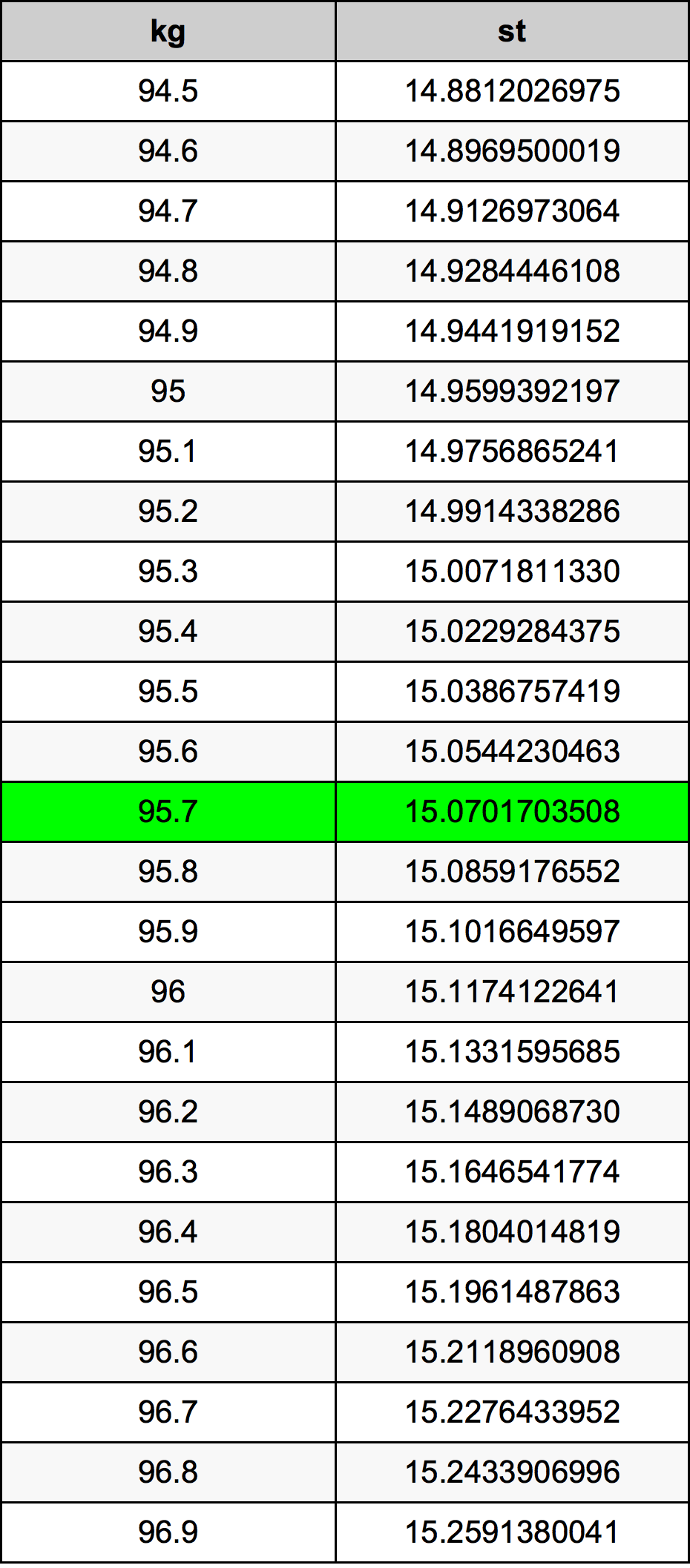 95.7 Kilogram konversi tabel