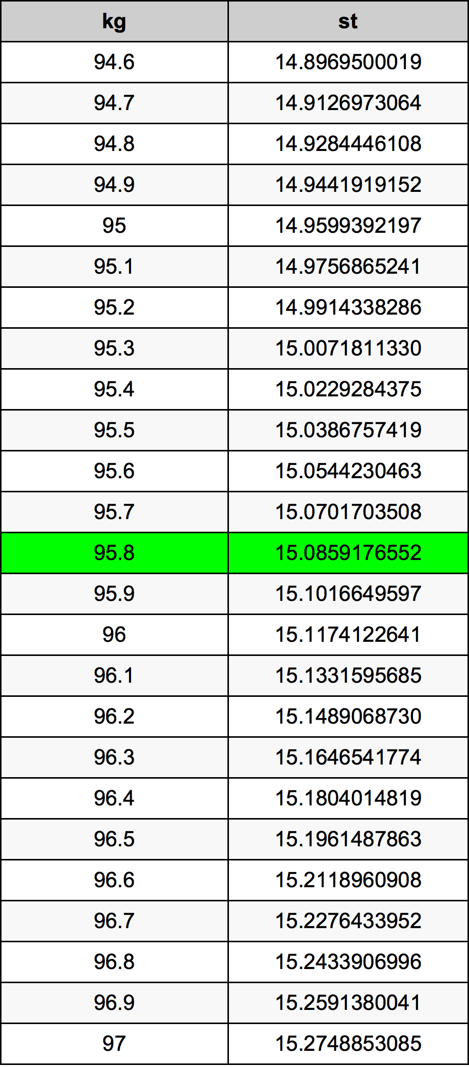 95.8 Kilogram konversi tabel