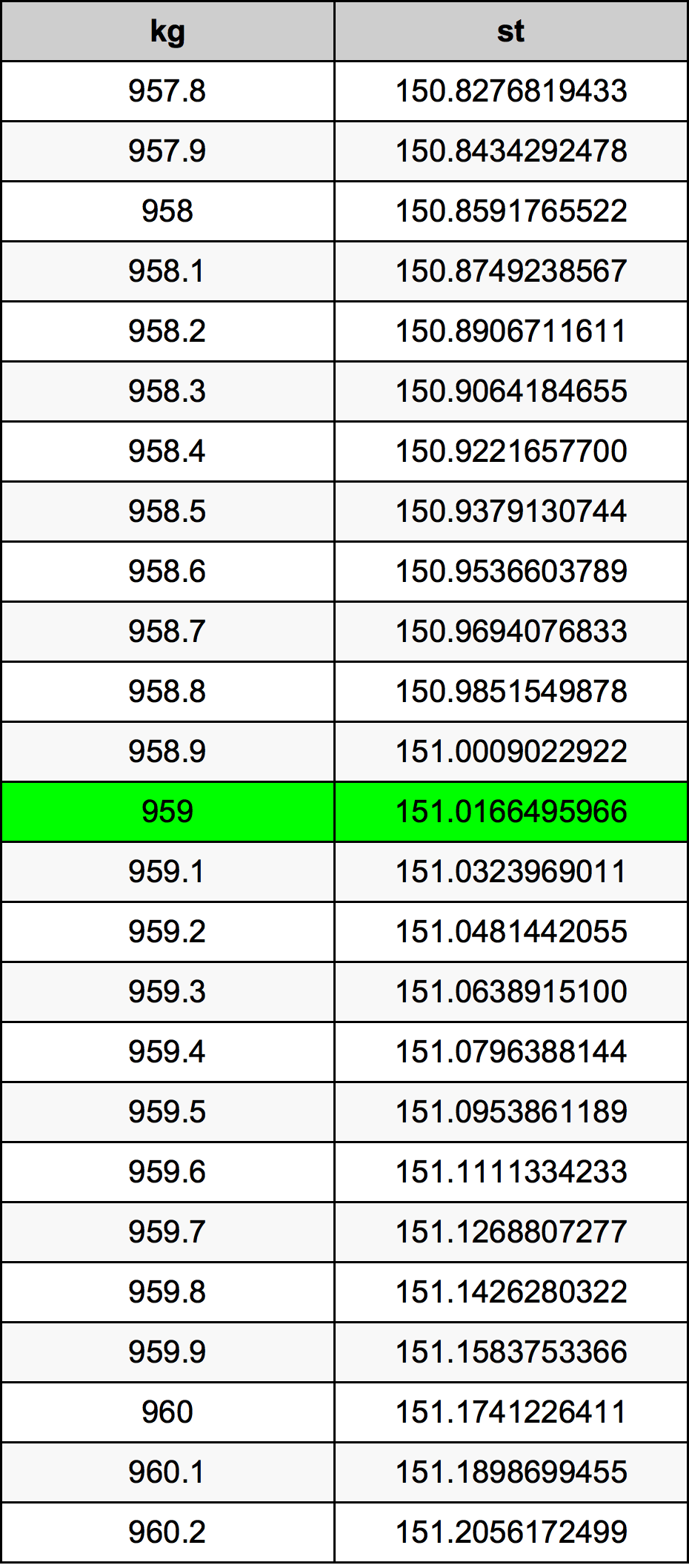 959 Kilogramma konverżjoni tabella