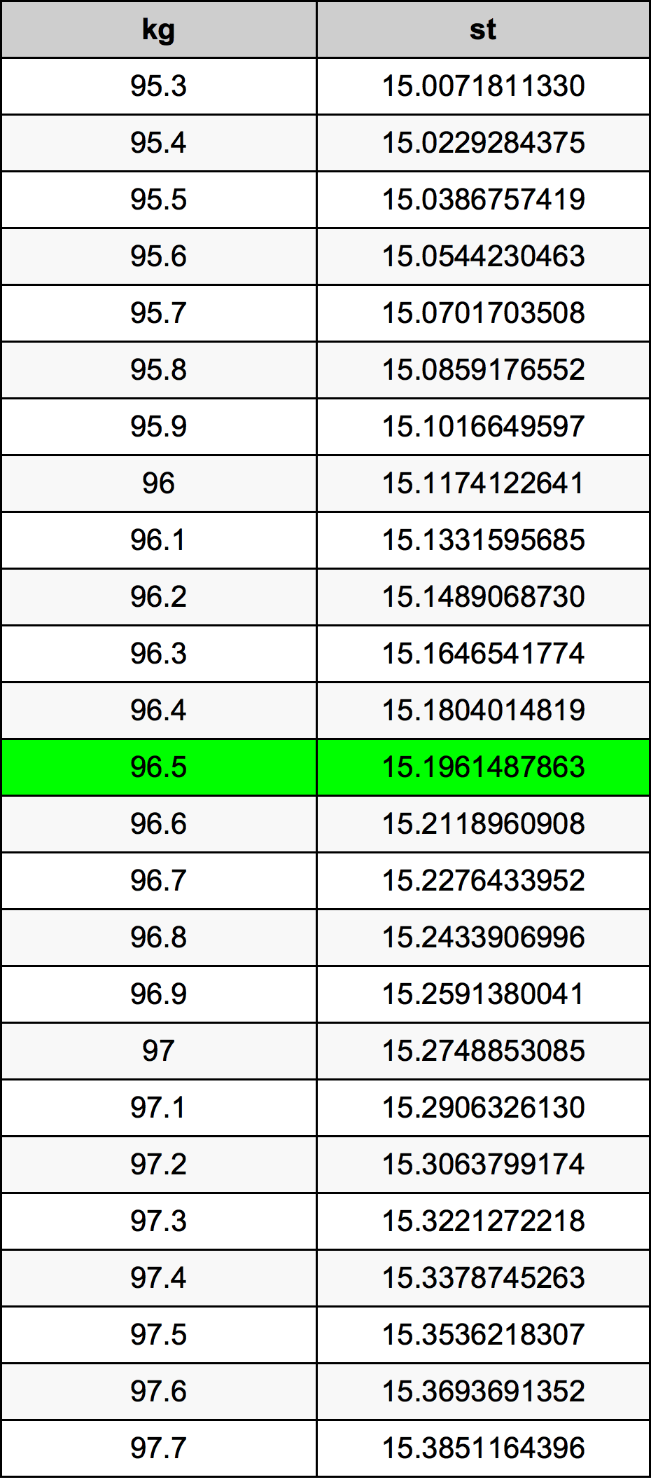 96.5 Kilogram konversi tabel
