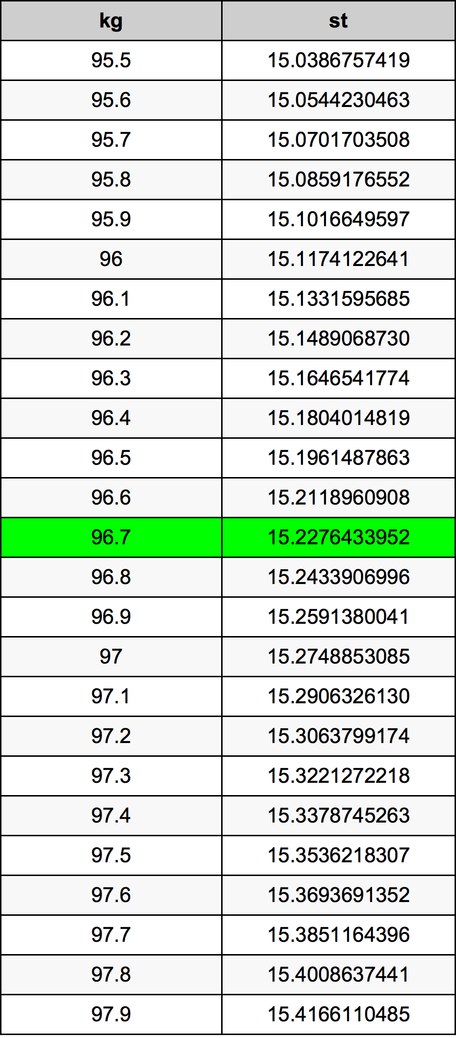 96.7 Kilogramma konverżjoni tabella