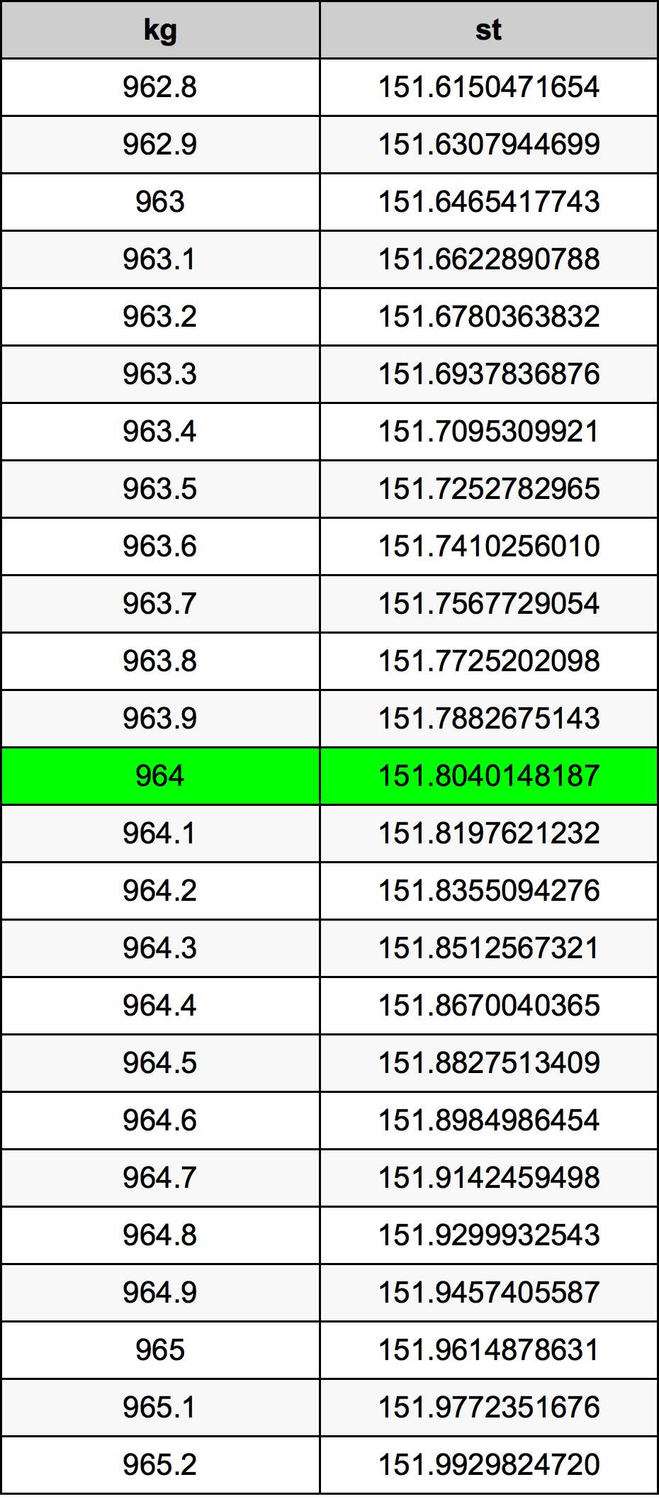 964 Килограмм Таблица преобразования