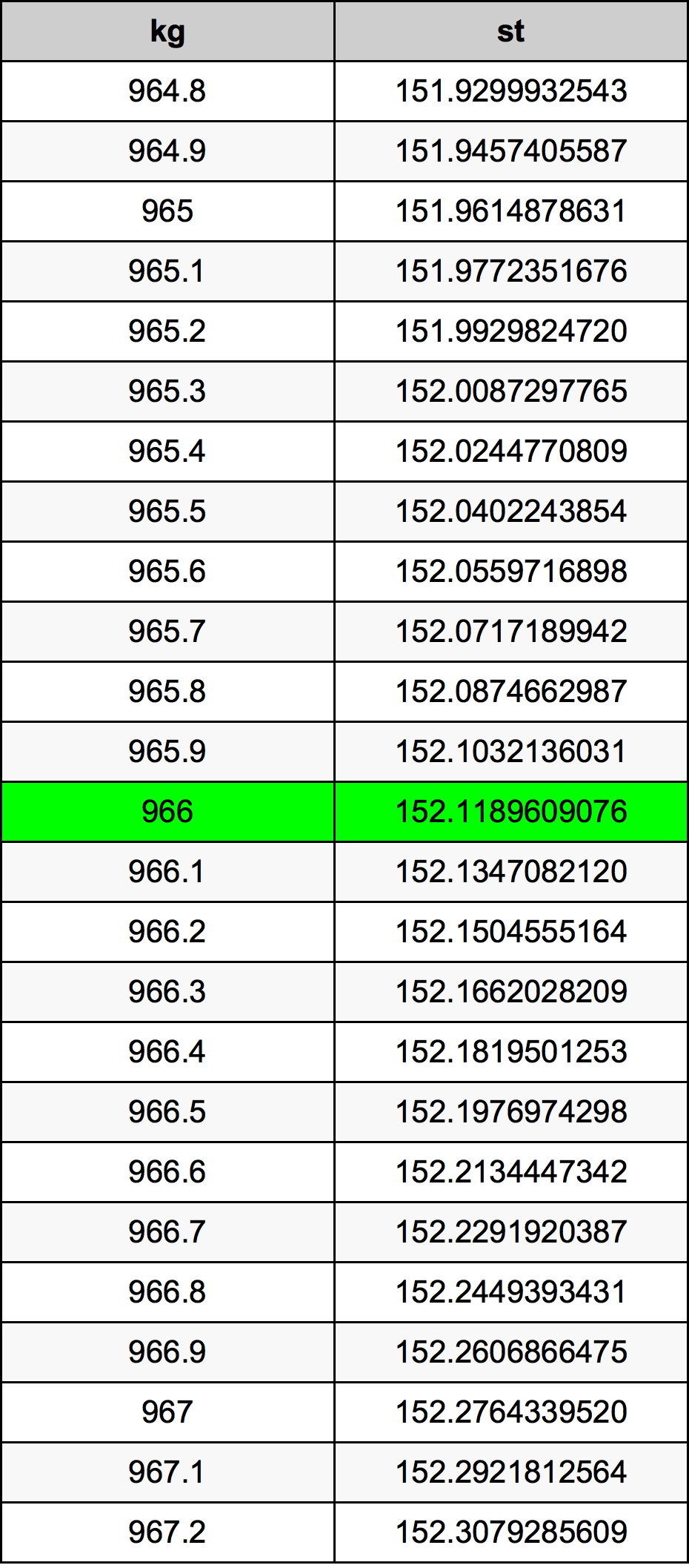 966 Килограм Таблица за преобразуване