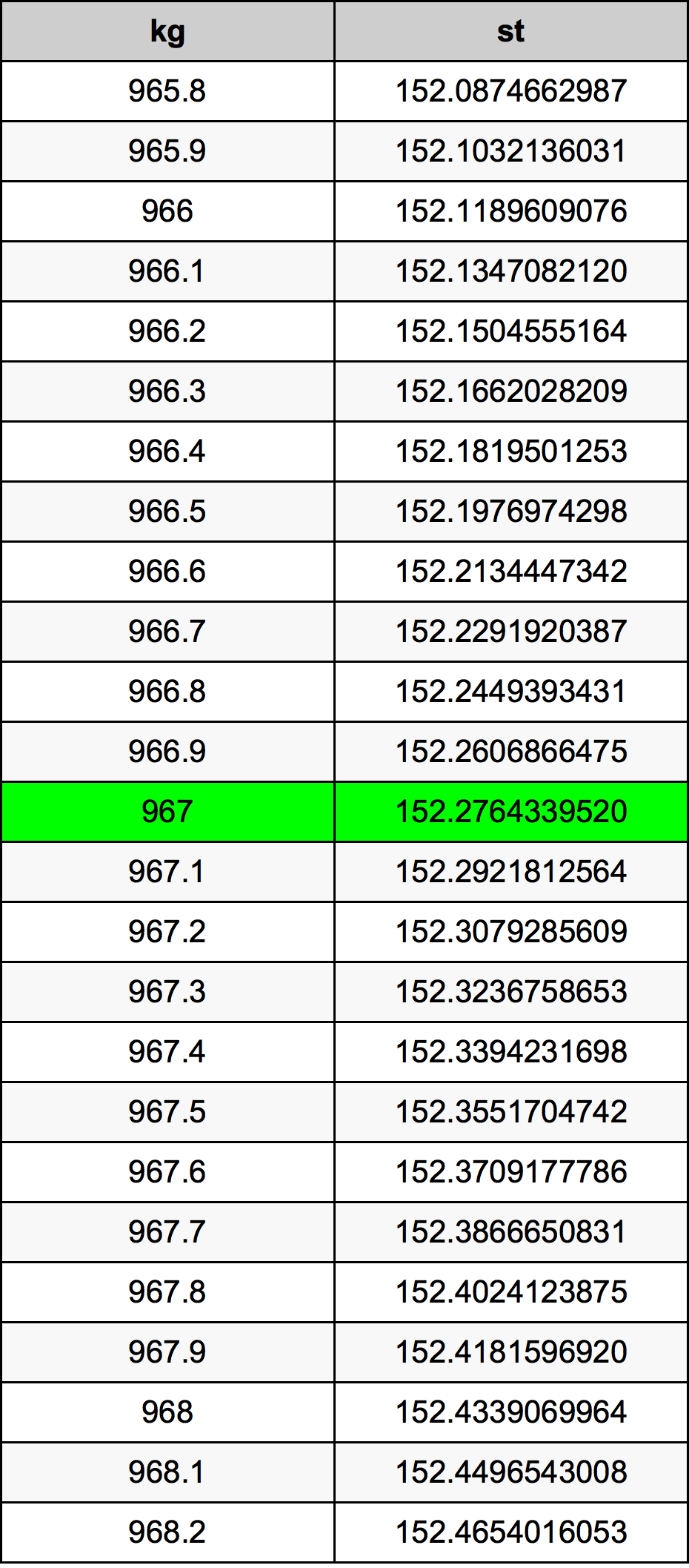 967 Килограм Таблица за преобразуване