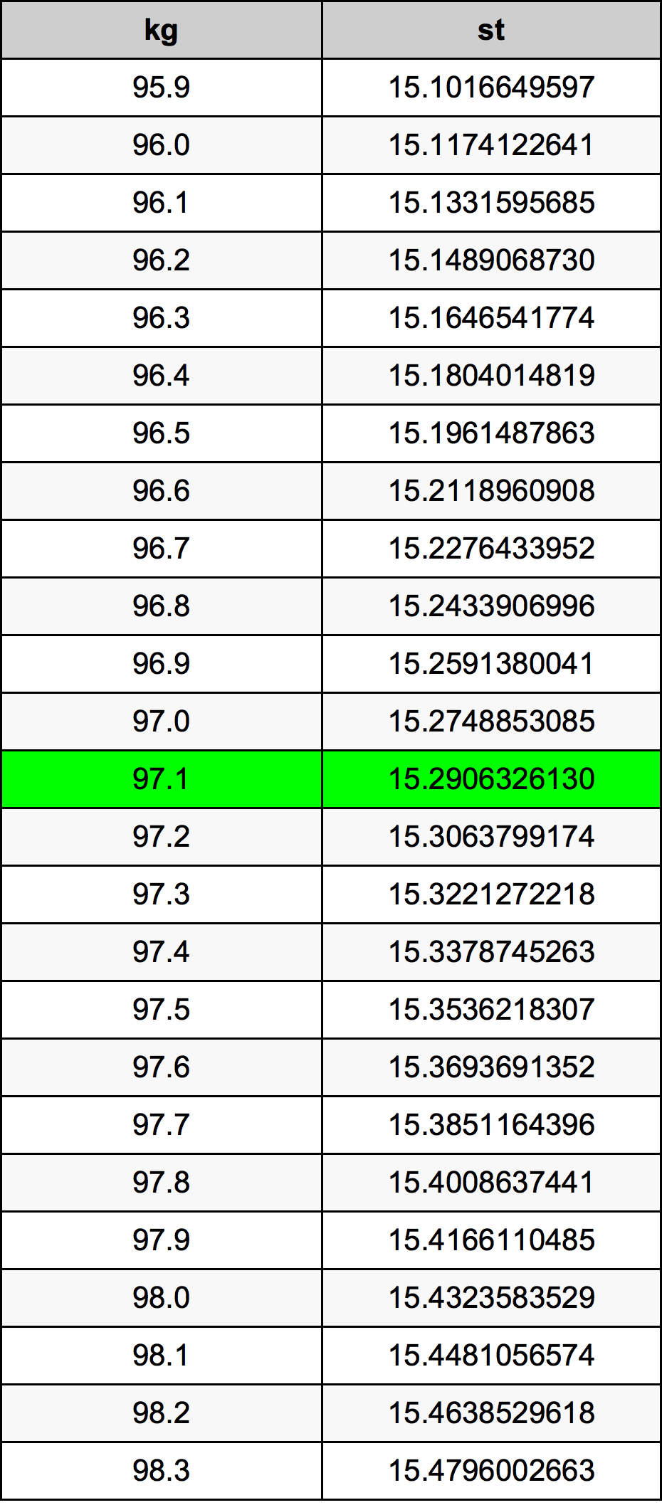 97.1 Kilogram konversi tabel