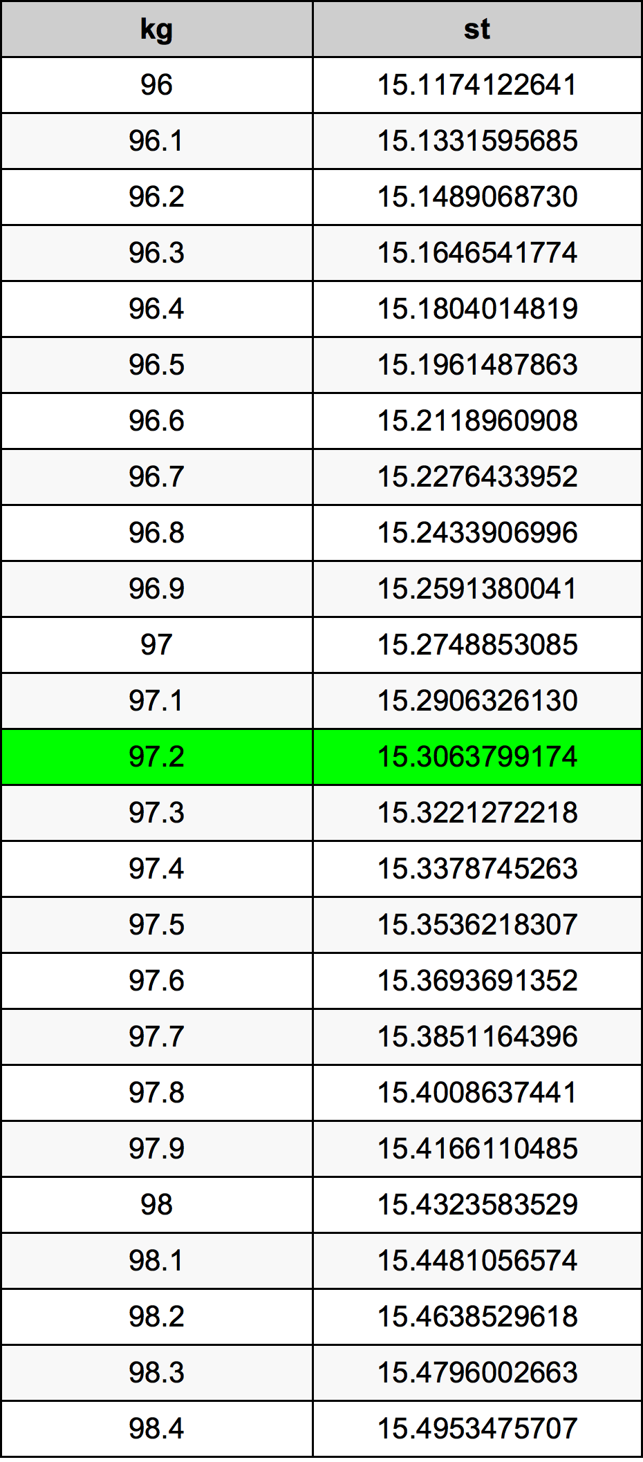 97.2 Kilogram konversi tabel