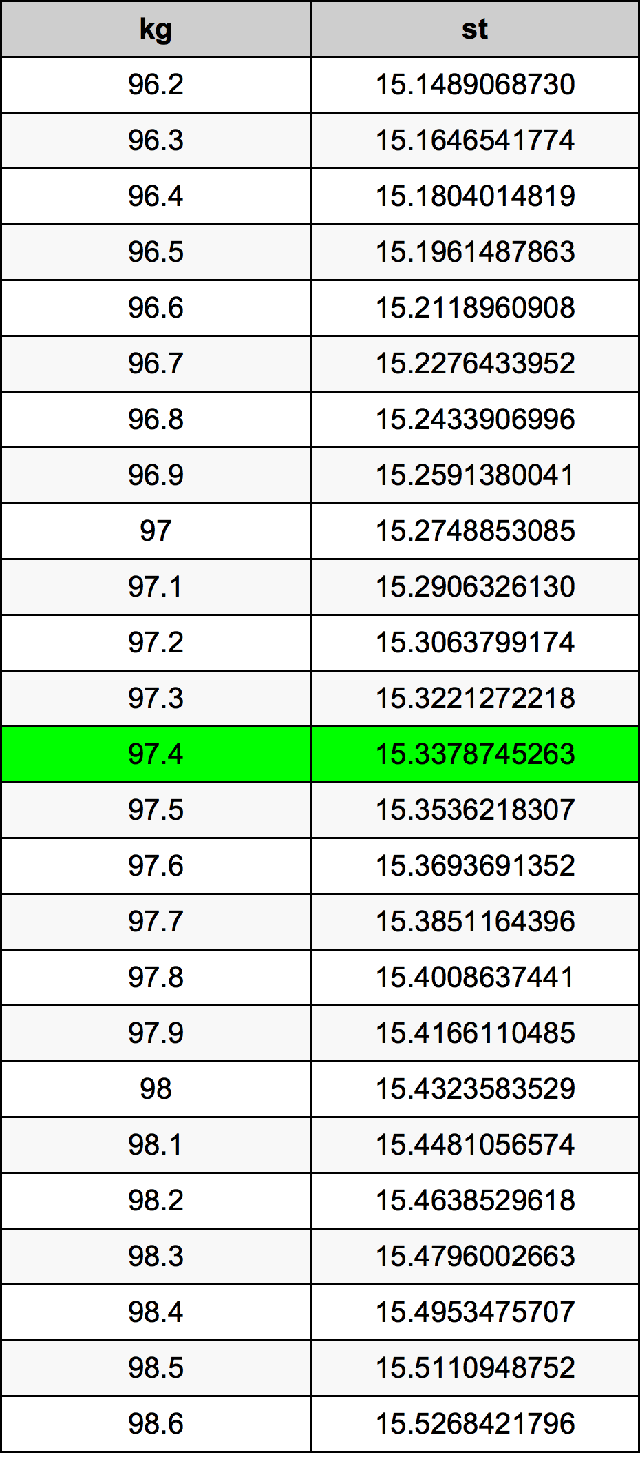 97.4 Kilogram konversi tabel