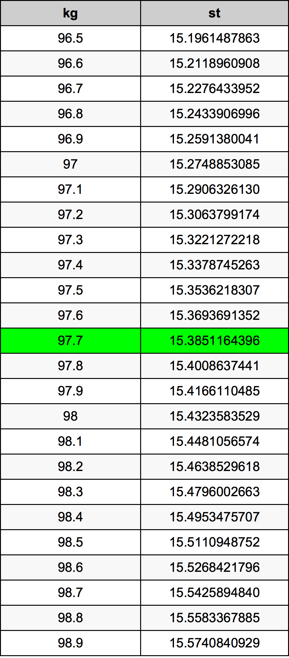 97.7 Kilogram konversi tabel