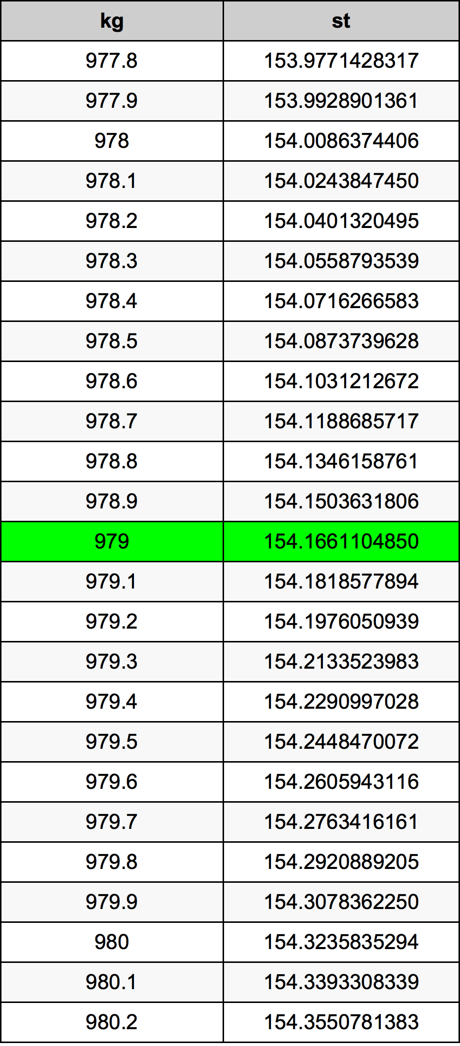 979 Килограмм Таблица преобразования