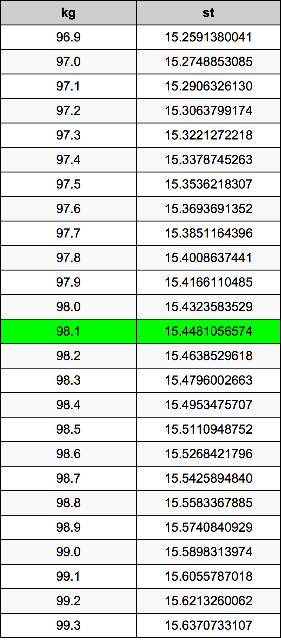 98.1 Kilogram konversi tabel