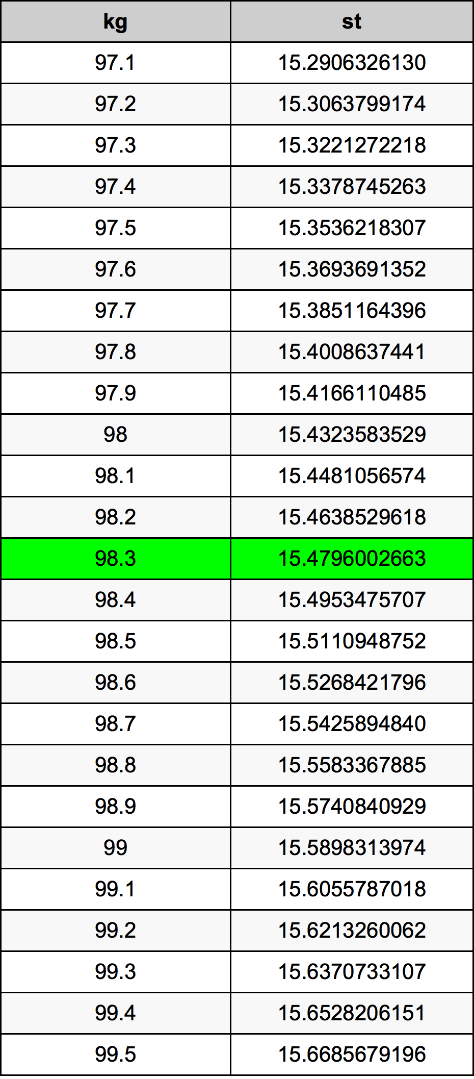 98.3 Kilogramma konverżjoni tabella