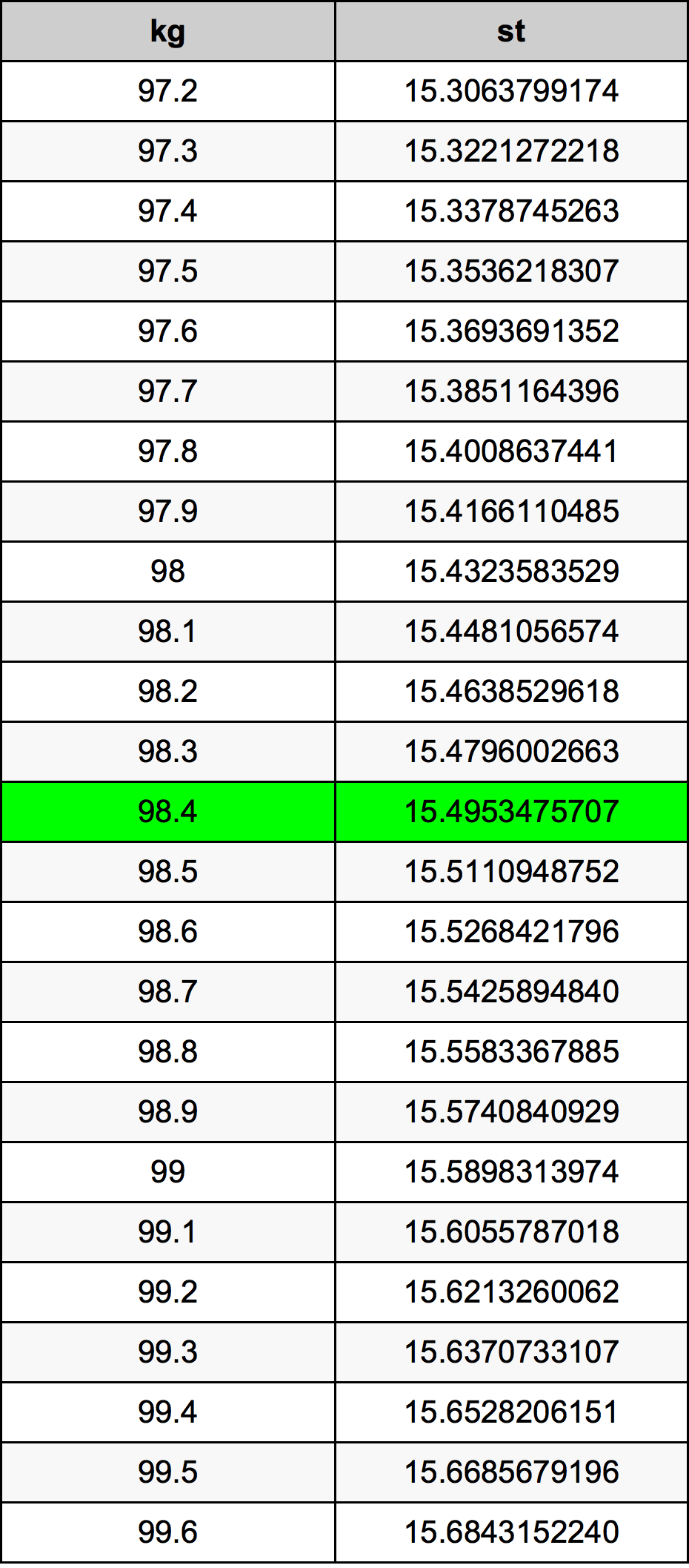 98.4 Chilogrammo tabella di conversione