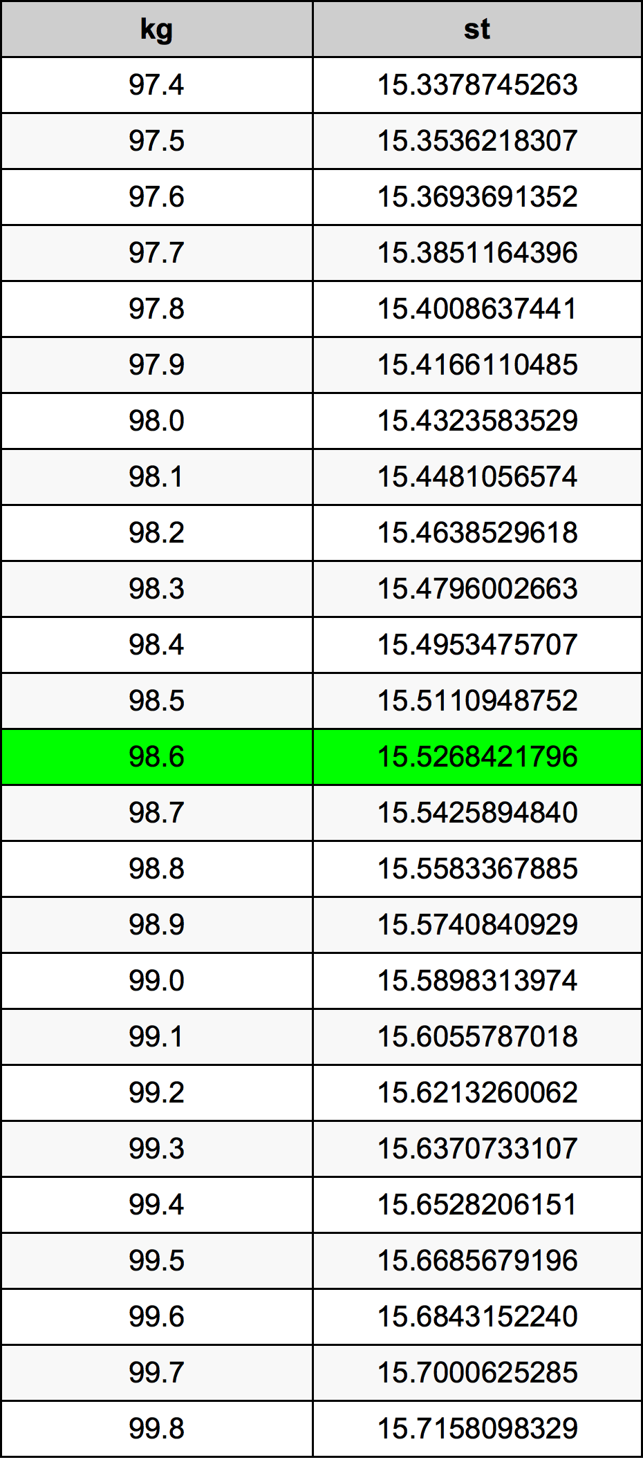 98.6 Chilogrammo tabella di conversione