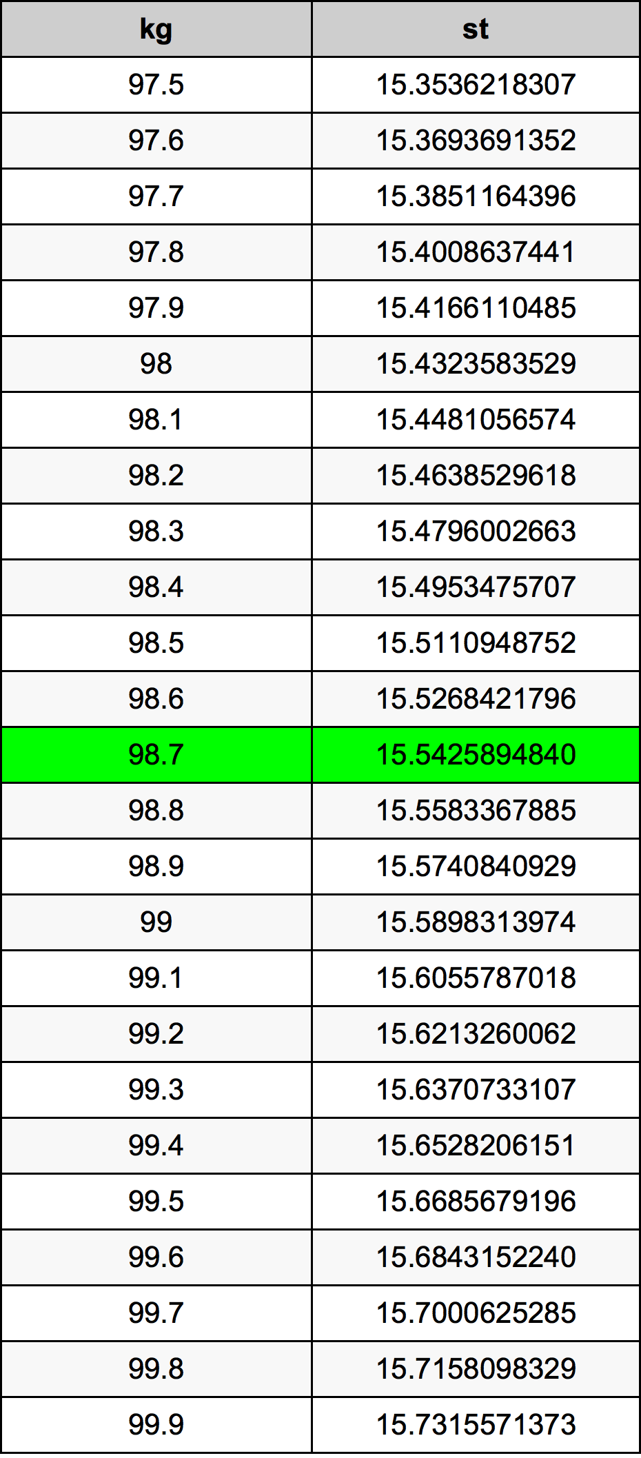 98.7 Kilogramma konverżjoni tabella